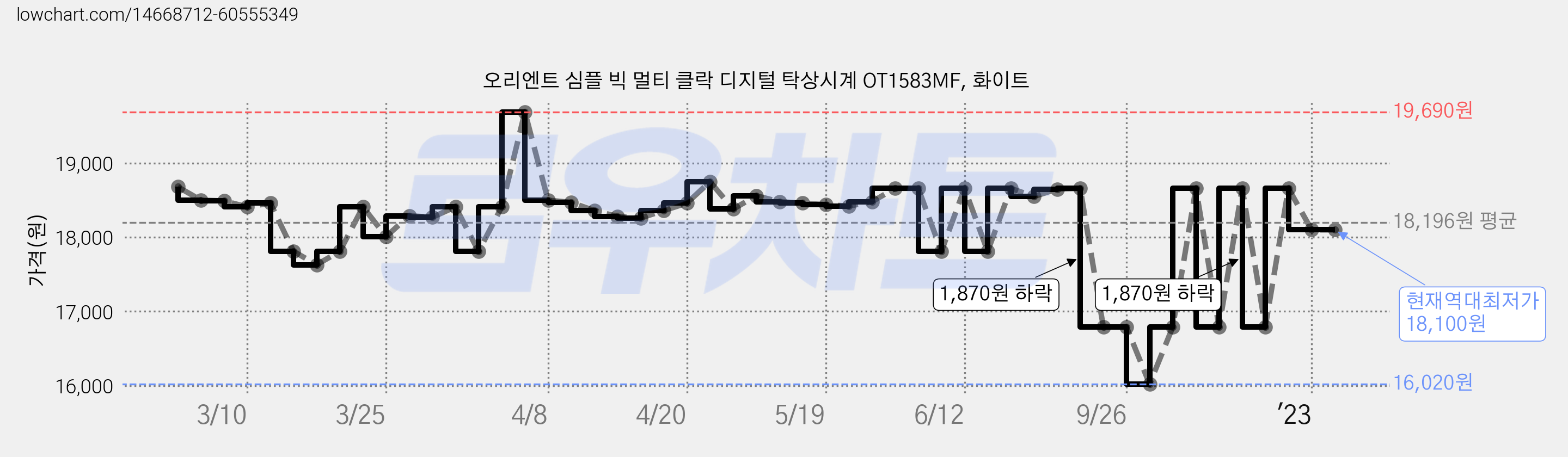 오리엔트 심플 빅 멀티 클락 디지털 탁상시계 OT1583MF, 화이트 가격 변동 차트, 현재가 18,100원, 역대최저가