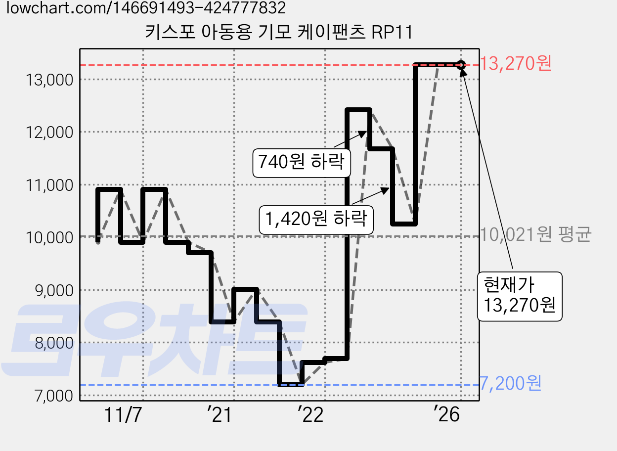 키스포 아동용 기모 케이팬츠 RP11 가격 변동 차트, 현재가 13,270원, 역대최저가