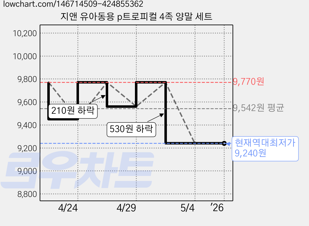 지앤 유아동용 p트로피컬 4족 양말 세트 가격 변동 차트, 현재가 9,240원, 역대최저가