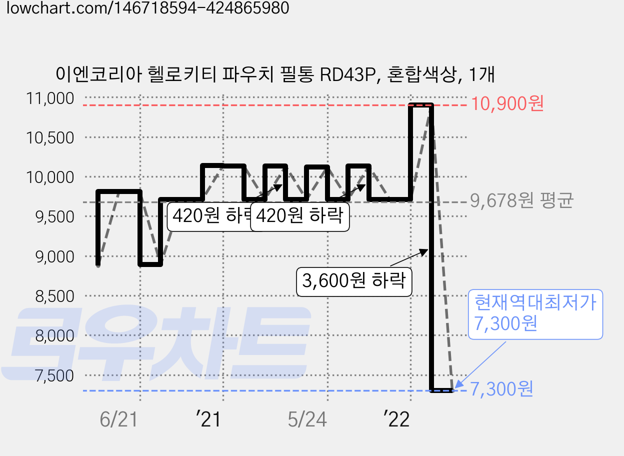 이엔코리아 헬로키티 파우치 필통 RD43P, 혼합색상, 1개 가격 변동 차트, 현재가 7,300원, 역대최저가