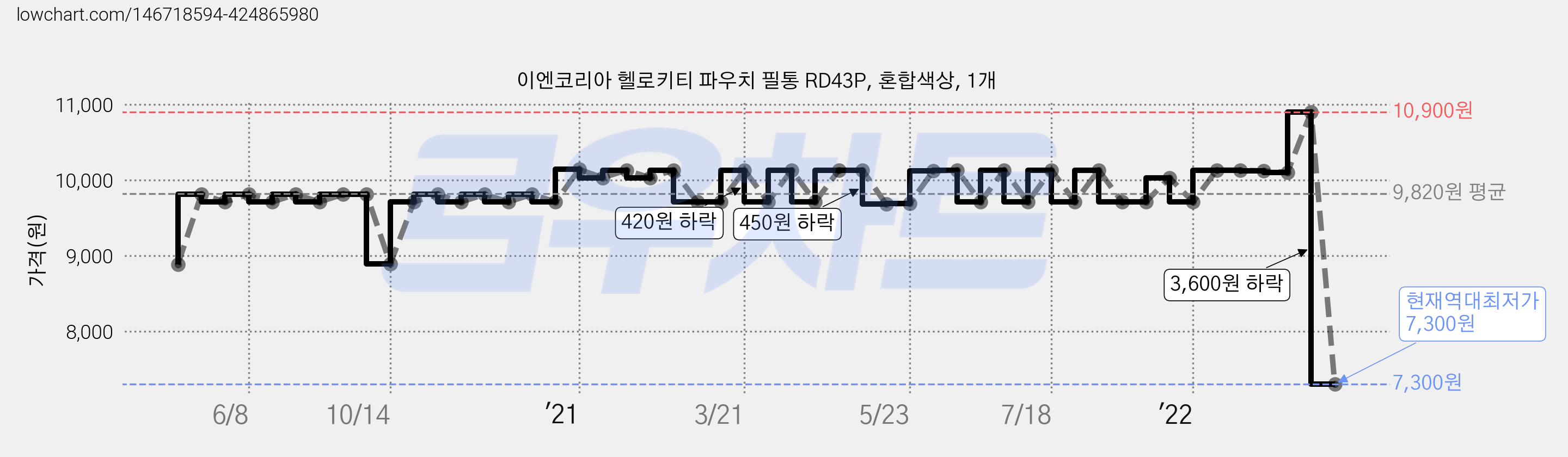 이엔코리아 헬로키티 파우치 필통 RD43P, 혼합색상, 1개 가격 변동 차트, 현재가 7,300원, 역대최저가