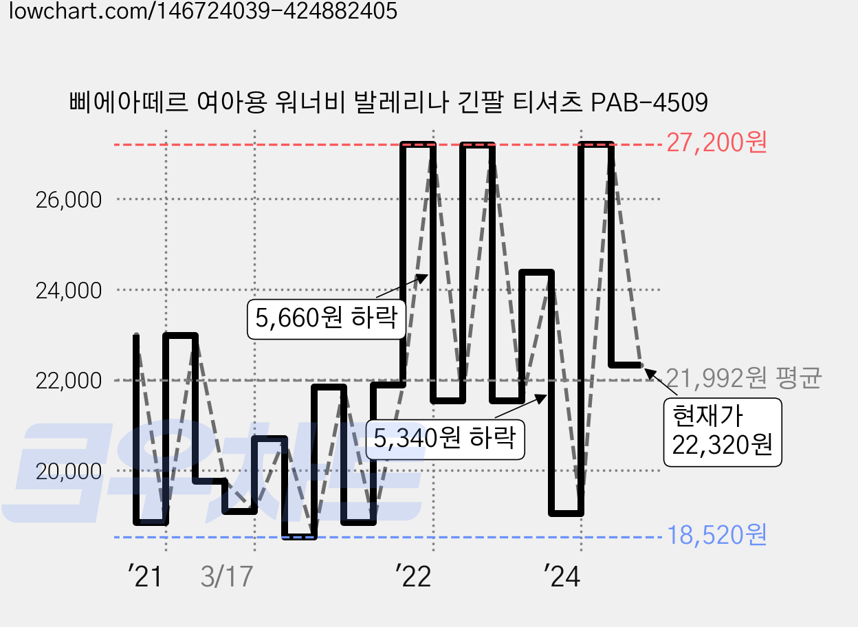 삐에아떼르 여아용 워너비 발레리나 긴팔 티셔츠 PAB-4509 가격 변동 차트, 현재가 22,320원, 관측 최저가 18,520원