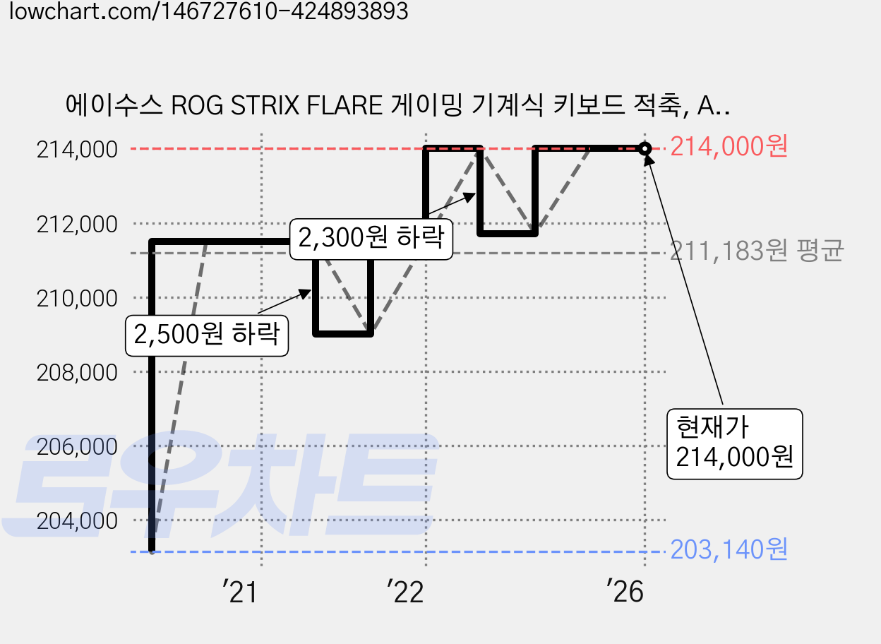 에이수스 ROG STRIX FLARE 게이밍 기계식 키보드 적축, ASUS ROG STRIX FLARE, 혼합색상 가격 변동 차트, 현재가 214,000원, 역대최저가