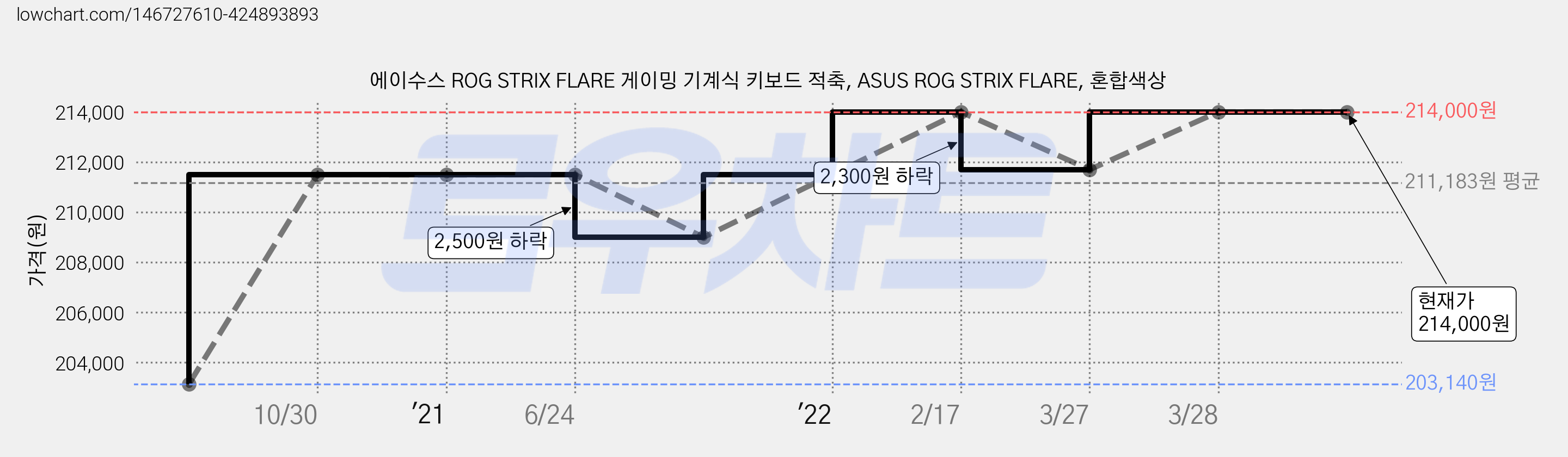 에이수스 ROG STRIX FLARE 게이밍 기계식 키보드 적축, ASUS ROG STRIX FLARE, 혼합색상 가격 변동 차트, 현재가 214,000원, 역대최저가