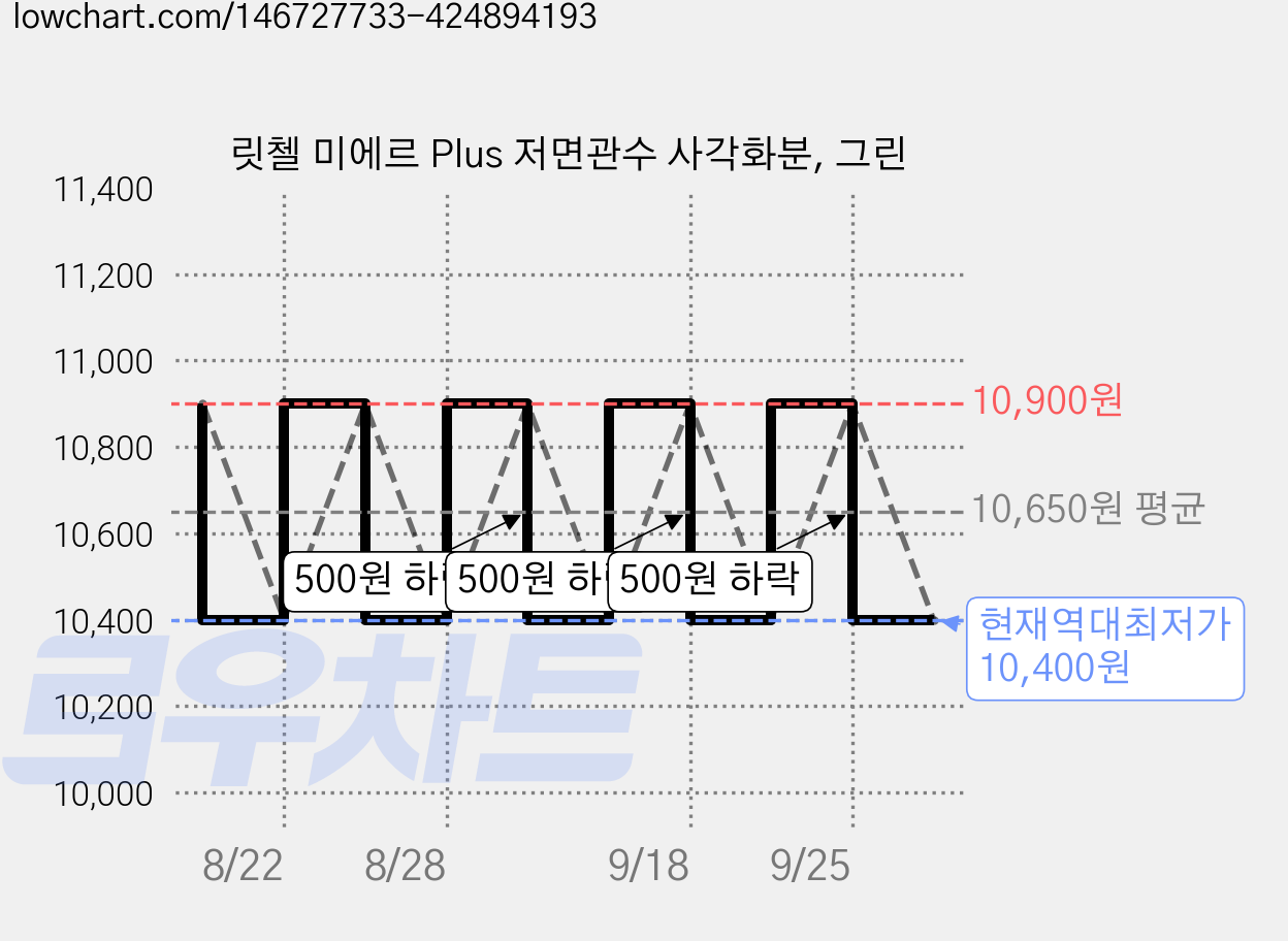 릿첼 미에르 Plus 저면관수 사각화분, 그린 가격 변동 차트, 현재가 10,400원, 역대최저가