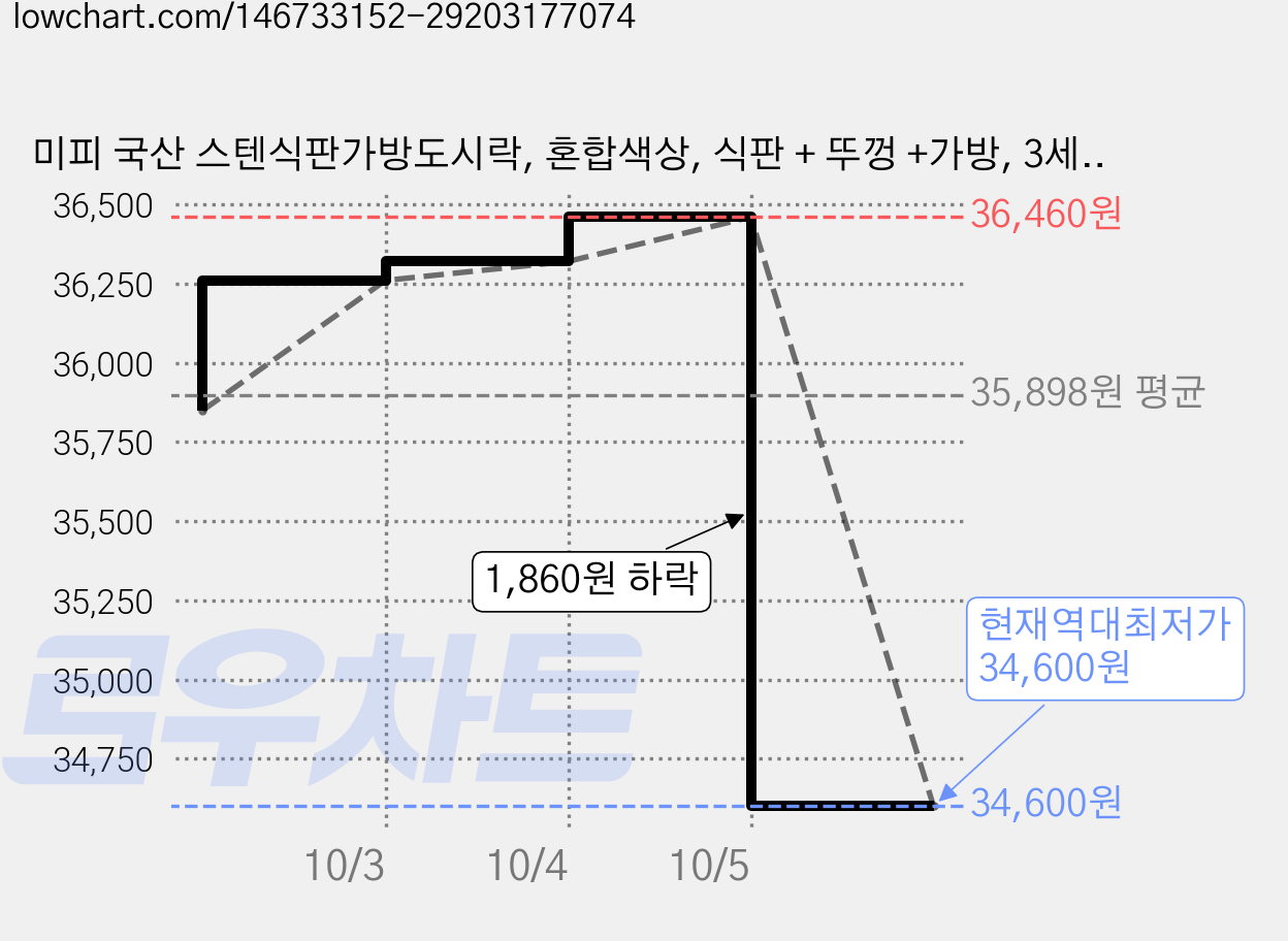 미피 국산 스텐식판가방도시락, 혼합색상, 식판 + 뚜껑 +가방, 3세트 가격 변동 차트, 현재가 34,600원, 역대최저가