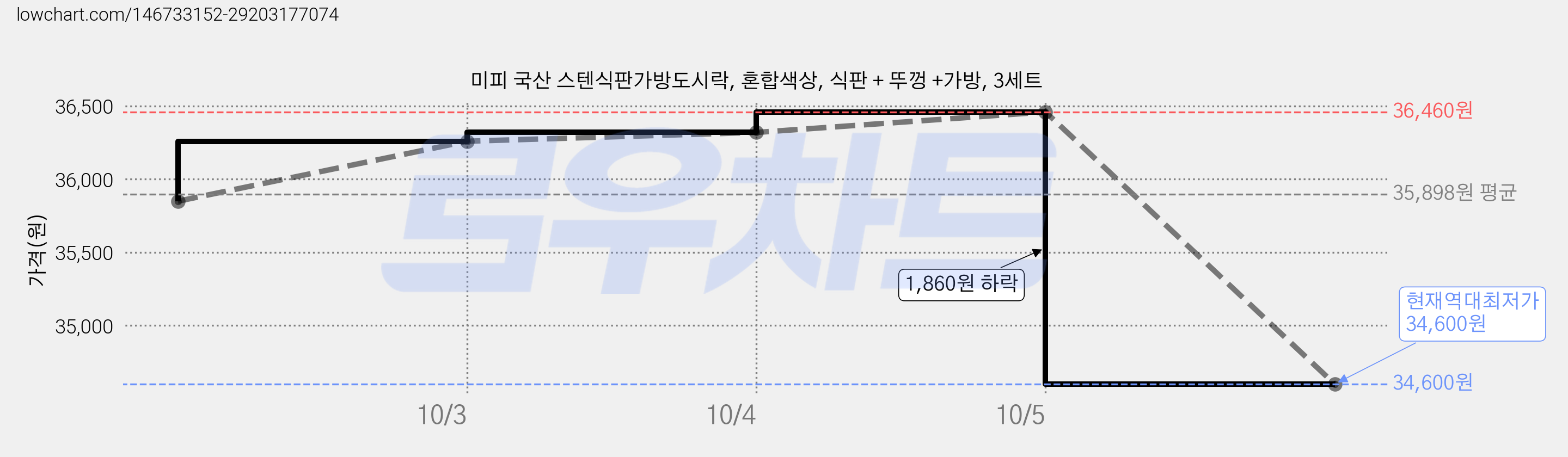 미피 국산 스텐식판가방도시락, 혼합색상, 식판 + 뚜껑 +가방, 3세트 가격 변동 차트, 현재가 34,600원, 역대최저가