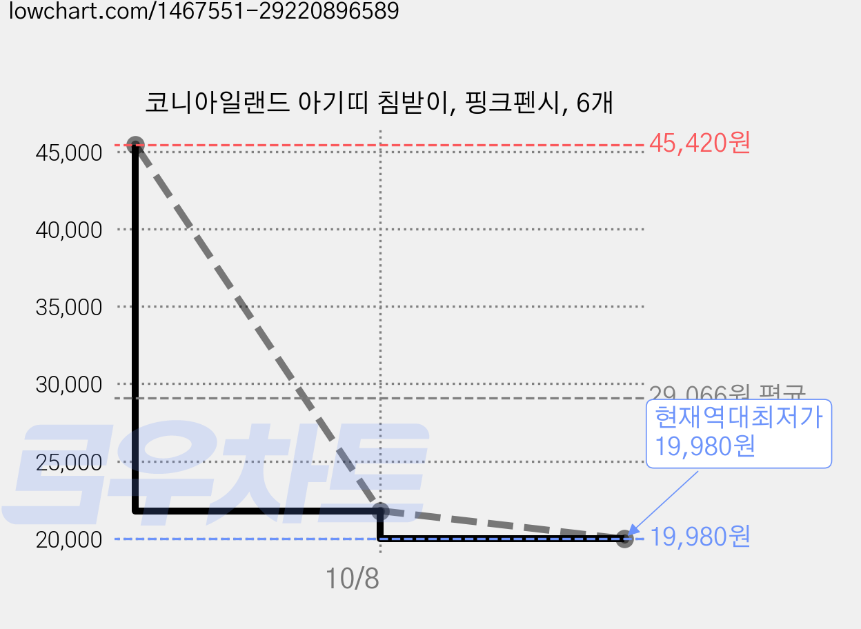 코니아일랜드 아기띠 침받이, 핑크펜시, 6개 가격 변동 차트, 현재가 19,980원, 역대최저가