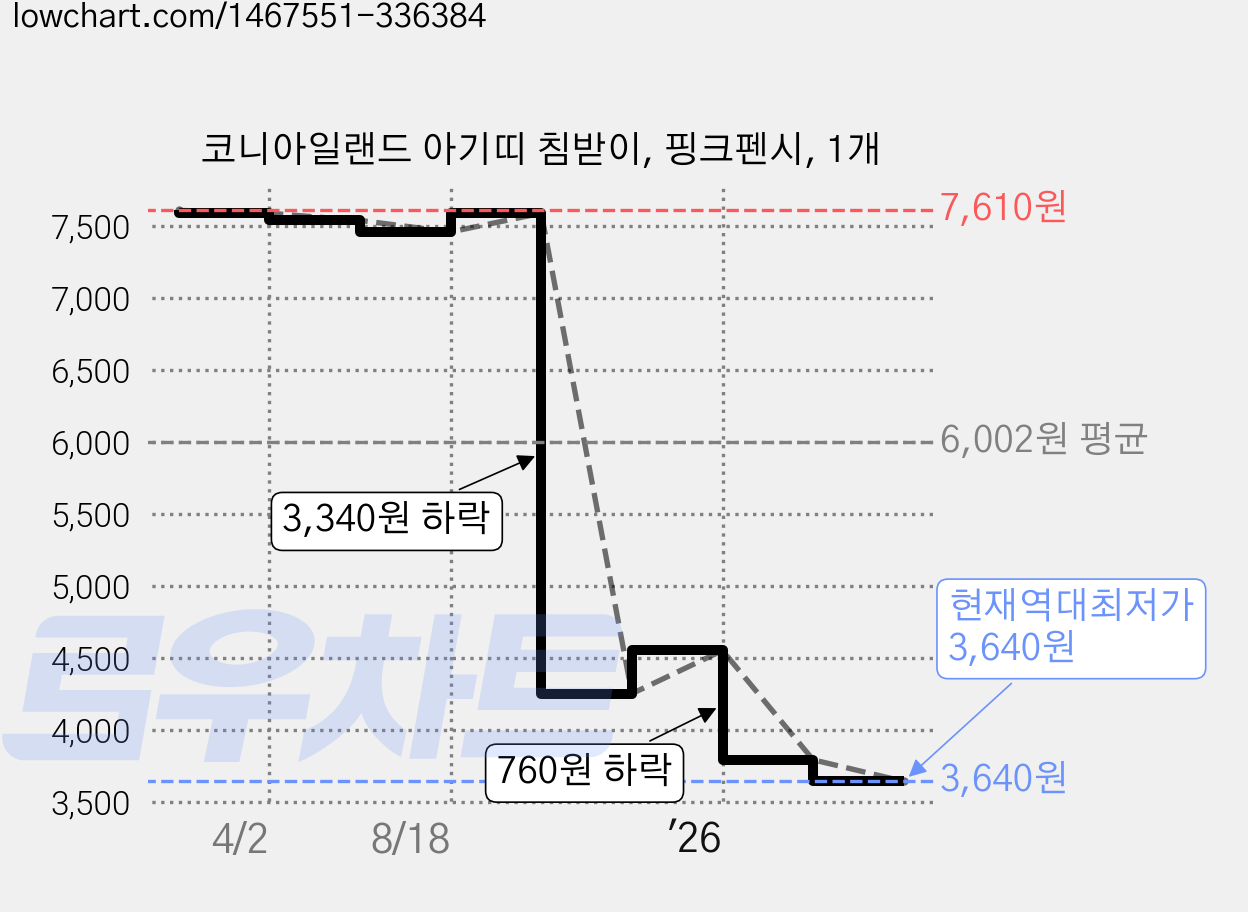 코니아일랜드 아기띠 침받이, 핑크펜시, 1개 가격 변동 차트, 현재가 3,640원, 역대최저가