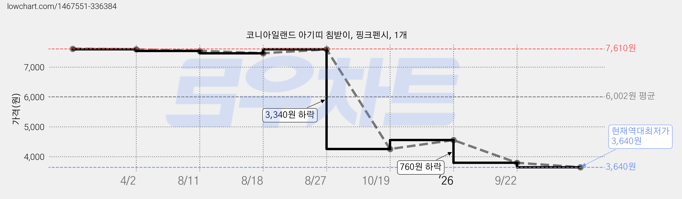 코니아일랜드 아기띠 침받이, 핑크펜시, 1개 가격 변동 차트, 현재가 3,640원, 역대최저가