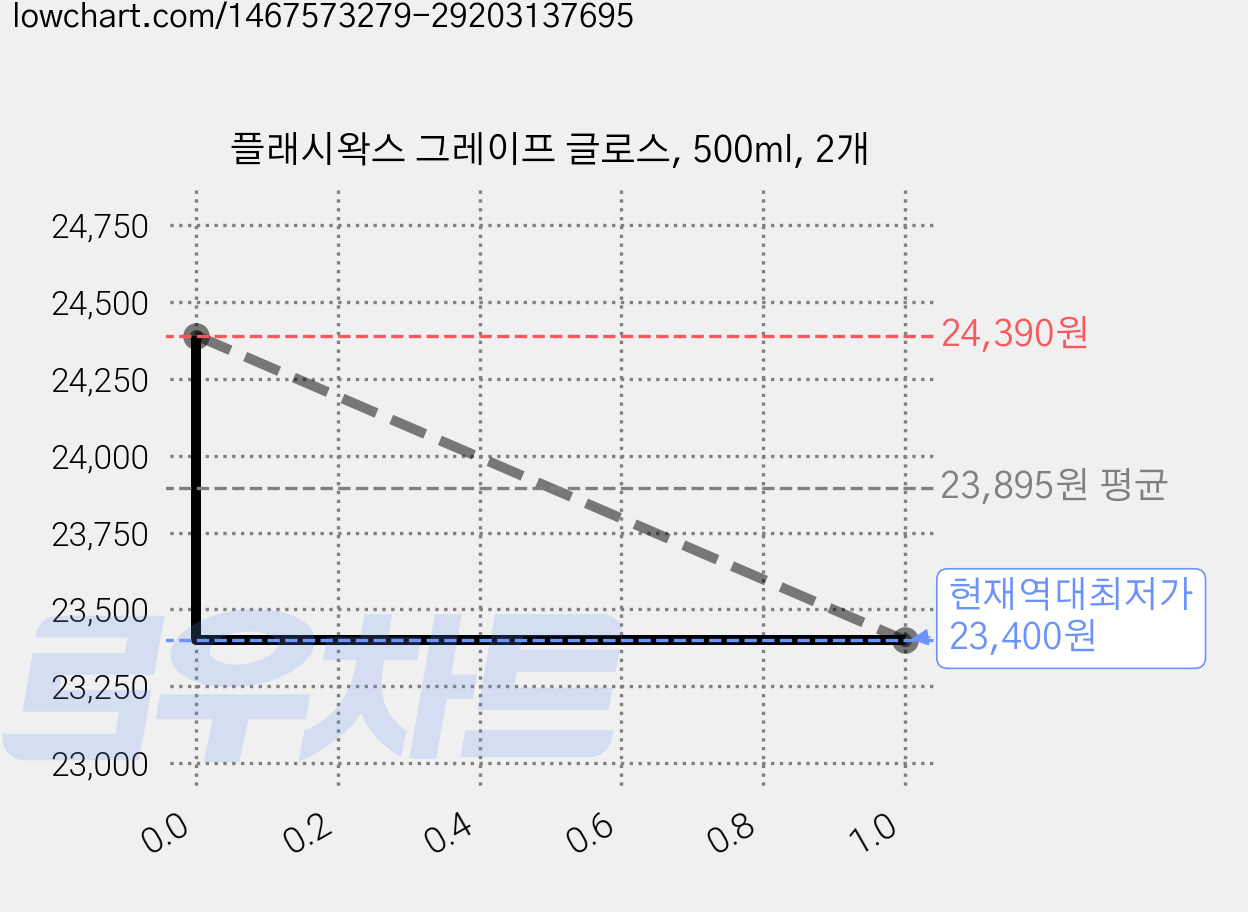 플래시왁스 그레이프 글로스, 500ml, 2개 가격 변동 차트, 현재가 23,400원, 역대최저가