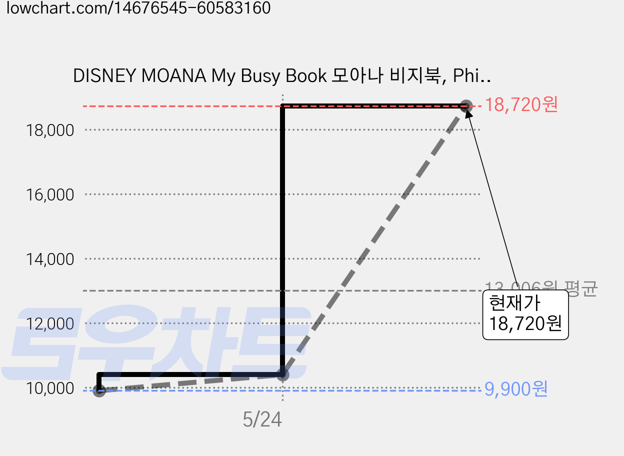 DISNEY MOANA My Busy Book 모아나 비지북, Phidal 가격 변동 차트, 현재가 18,720원, 관측 최저가 9,900원