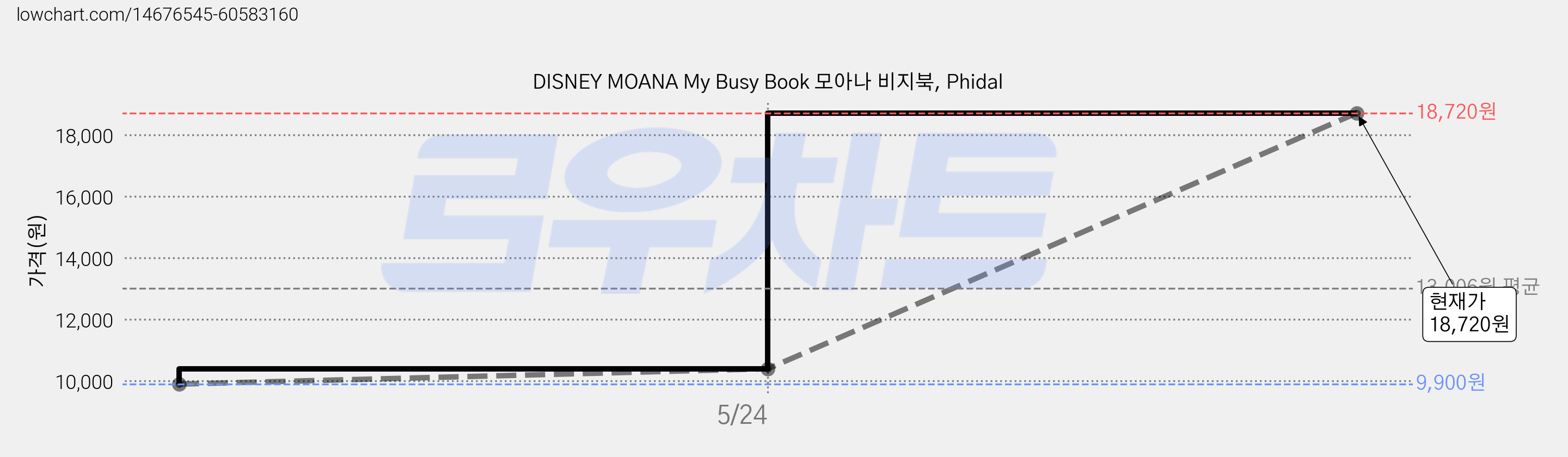 DISNEY MOANA My Busy Book 모아나 비지북, Phidal 가격 변동 차트, 현재가 18,720원, 관측 최저가 9,900원