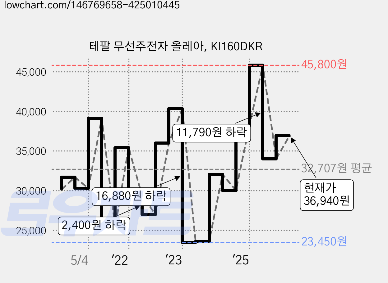 테팔 무선주전자 올레아, KI160DKR 가격 변동 차트, 현재가 36,940원, 관측 최저가 22,840원