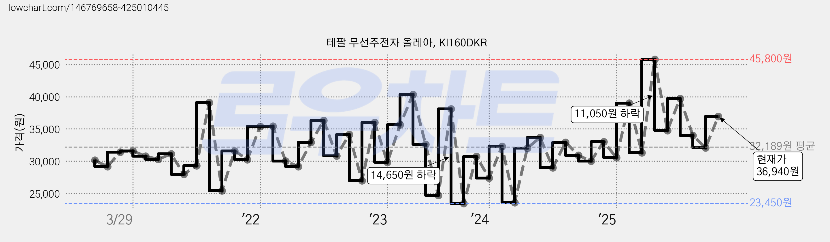 테팔 무선주전자 올레아, KI160DKR 가격 변동 차트, 현재가 36,940원, 관측 최저가 22,840원