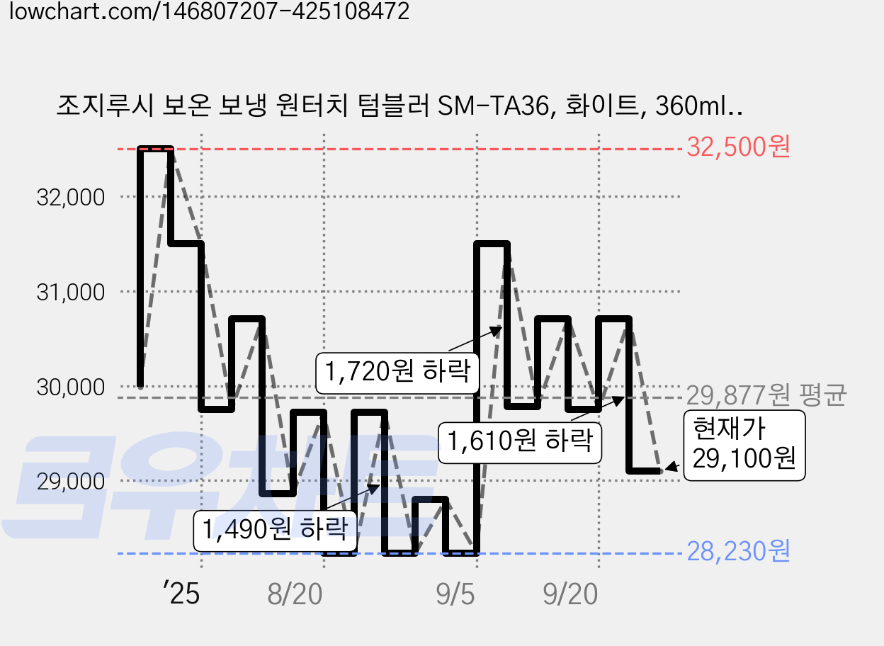 조지루시 보온 보냉 원터치 텀블러 SM-TA36, 화이트, 360ml, 1개 가격 변동 차트, 현재가 29,100원, 관측 최저가 28,230원