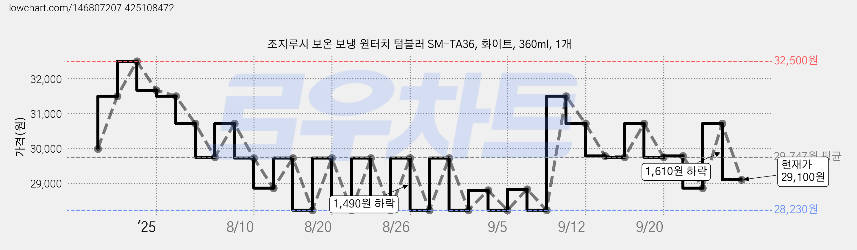 조지루시 보온 보냉 원터치 텀블러 SM-TA36, 화이트, 360ml, 1개 가격 변동 차트, 현재가 29,100원, 관측 최저가 28,230원