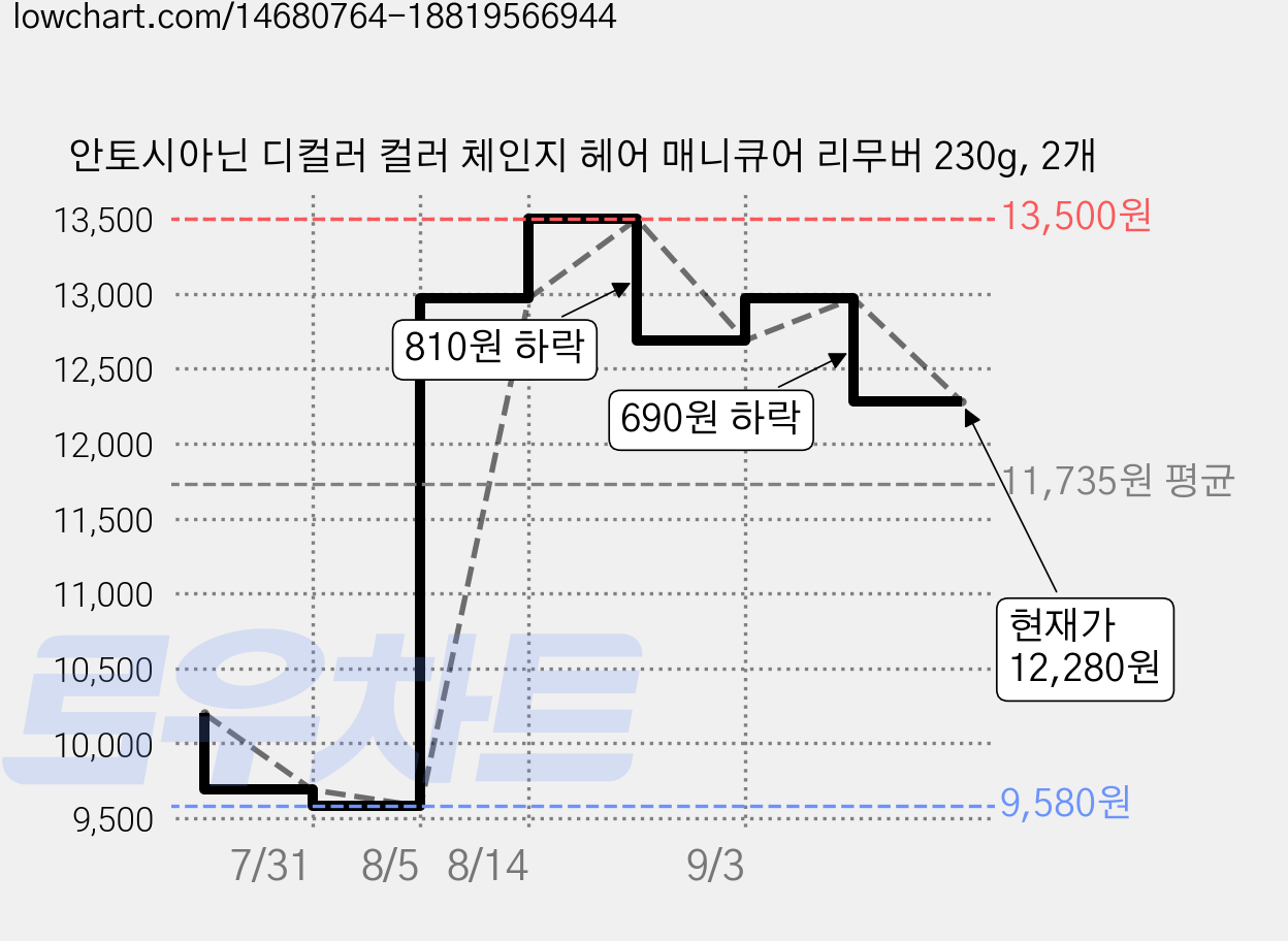 안토시아닌 디컬러 컬러 체인지 헤어 매니큐어 리무버 230g, 2개 가격 변동 차트, 현재가 12,280원, 관측 최저가 9,580원
