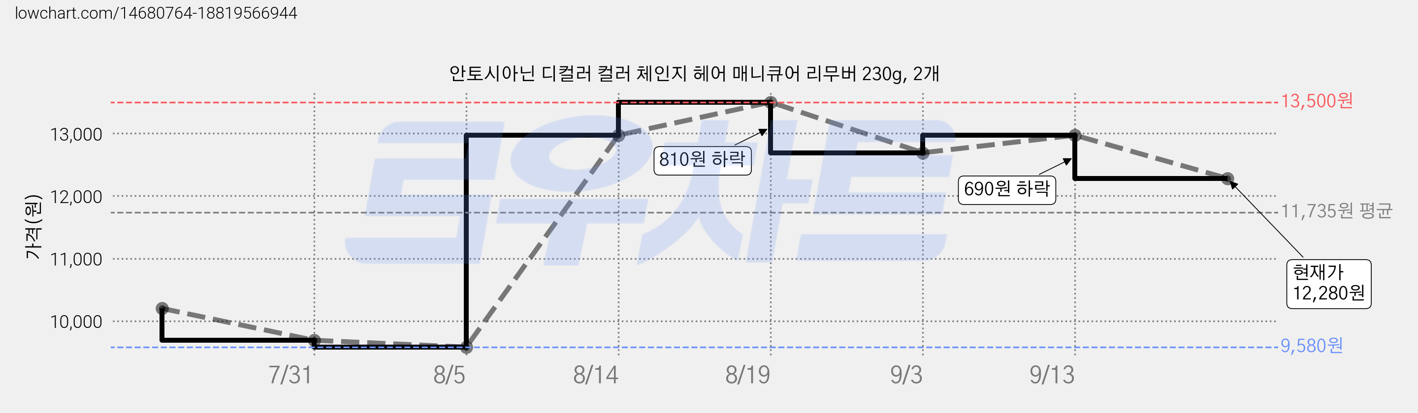 안토시아닌 디컬러 컬러 체인지 헤어 매니큐어 리무버 230g, 2개 가격 변동 차트, 현재가 12,280원, 관측 최저가 9,580원