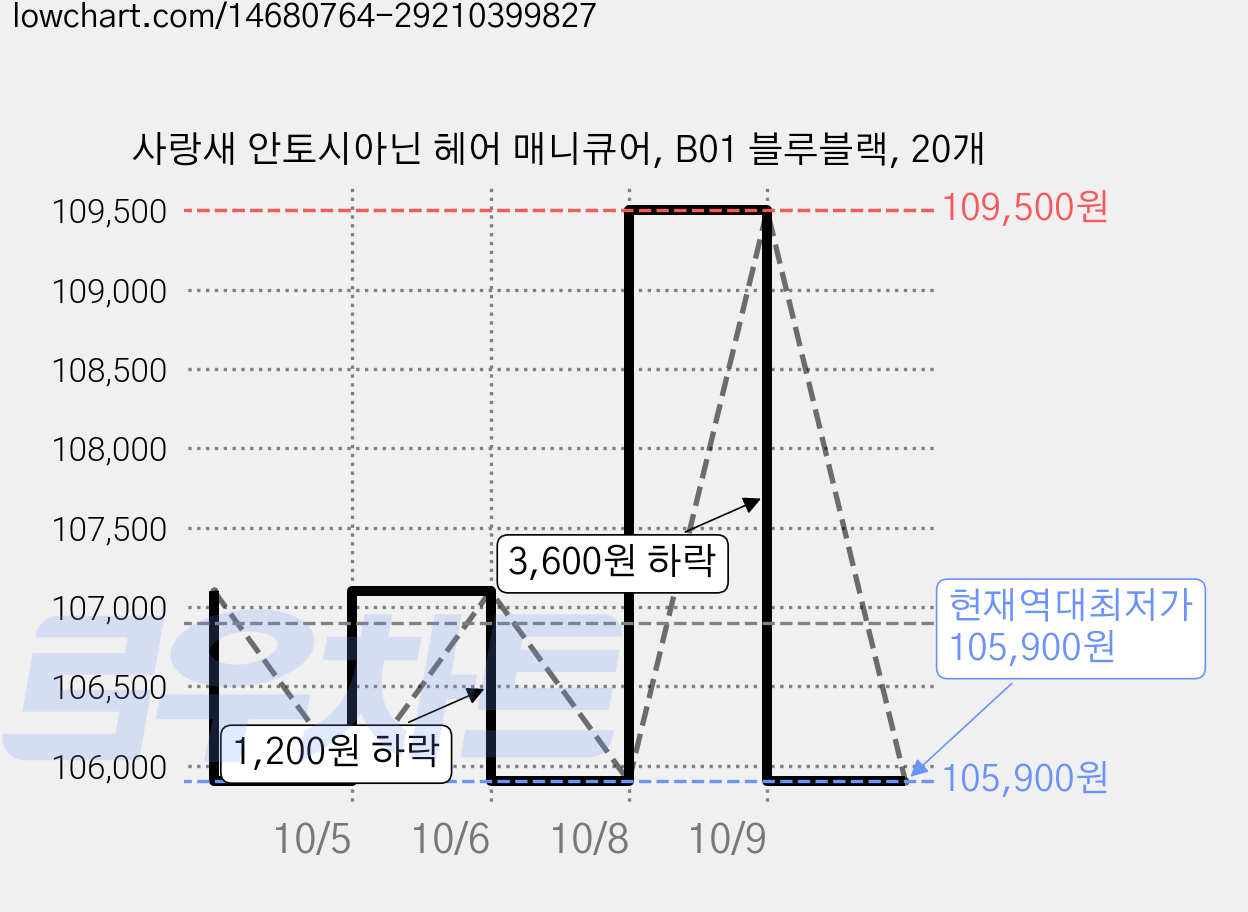 사랑새 안토시아닌 헤어 매니큐어, B01 블루블랙, 20개 가격 변동 차트, 현재가 105,900원, 역대최저가