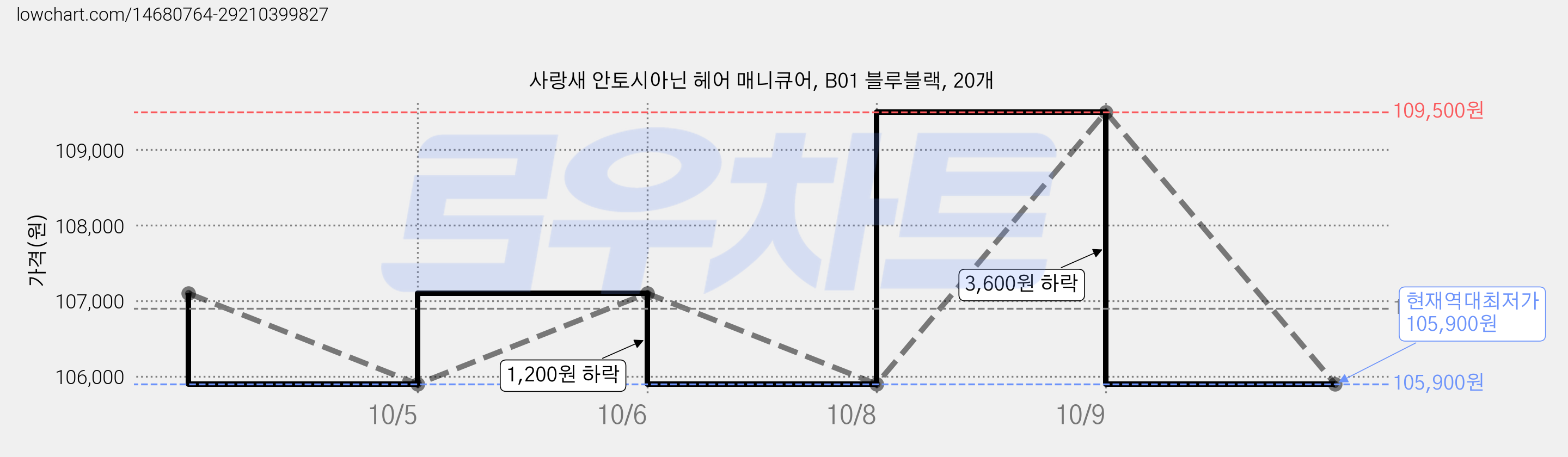 사랑새 안토시아닌 헤어 매니큐어, B01 블루블랙, 20개 가격 변동 차트, 현재가 105,900원, 역대최저가