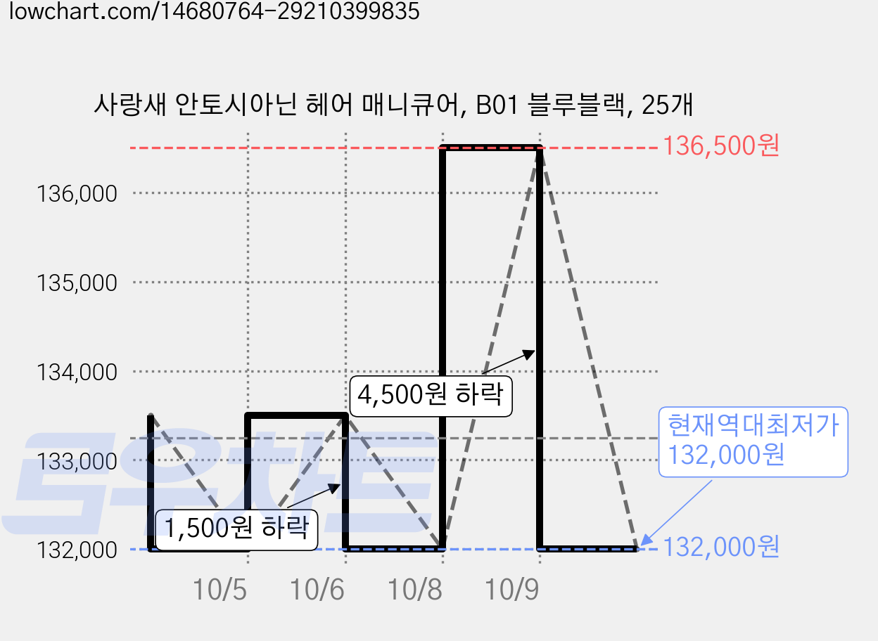 사랑새 안토시아닌 헤어 매니큐어, B01 블루블랙, 25개 가격 변동 차트, 현재가 132,000원, 역대최저가
