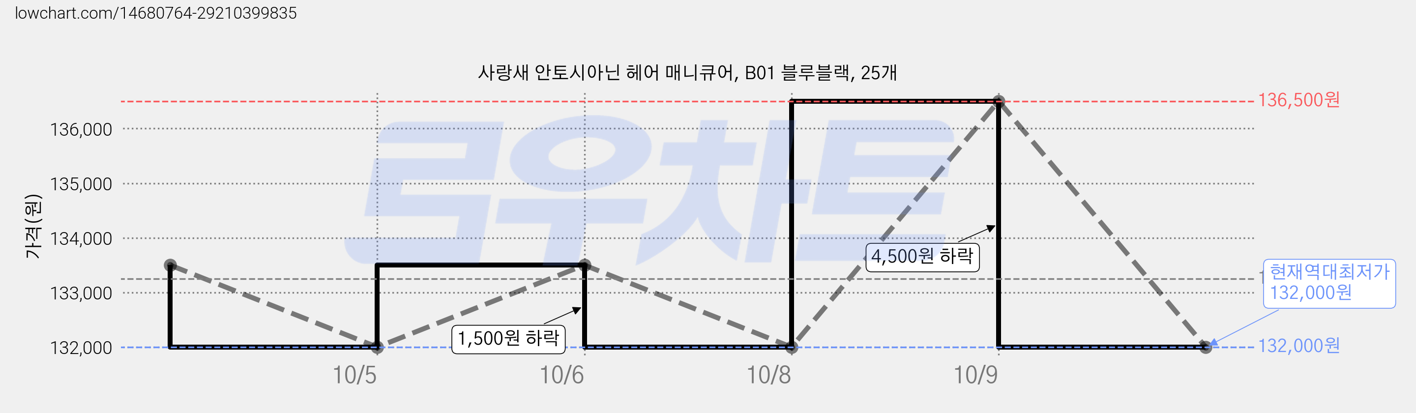 사랑새 안토시아닌 헤어 매니큐어, B01 블루블랙, 25개 가격 변동 차트, 현재가 132,000원, 역대최저가