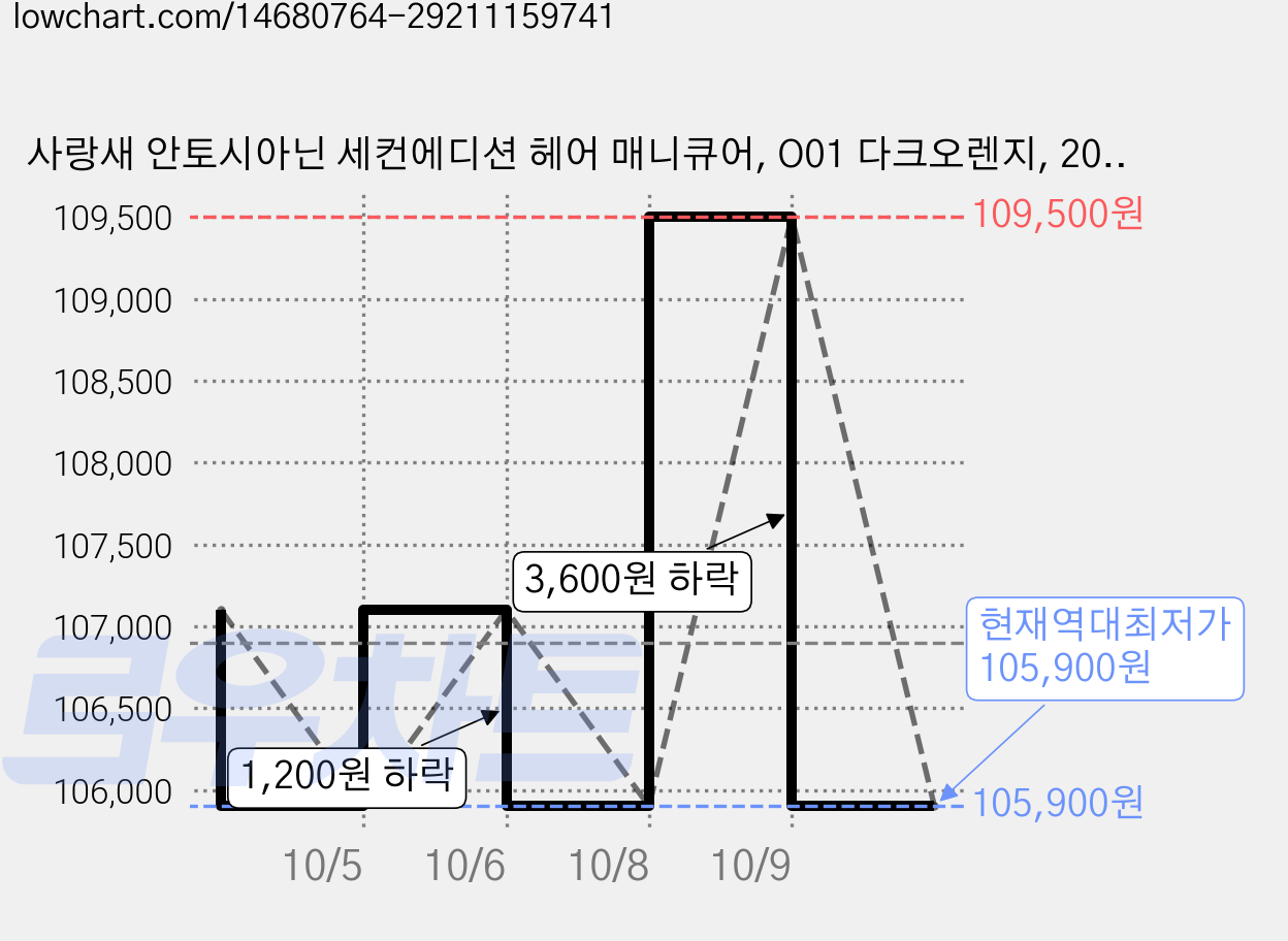 사랑새 안토시아닌 세컨에디션 헤어 매니큐어, O01 다크오렌지, 20개 가격 변동 차트, 현재가 105,900원, 역대최저가