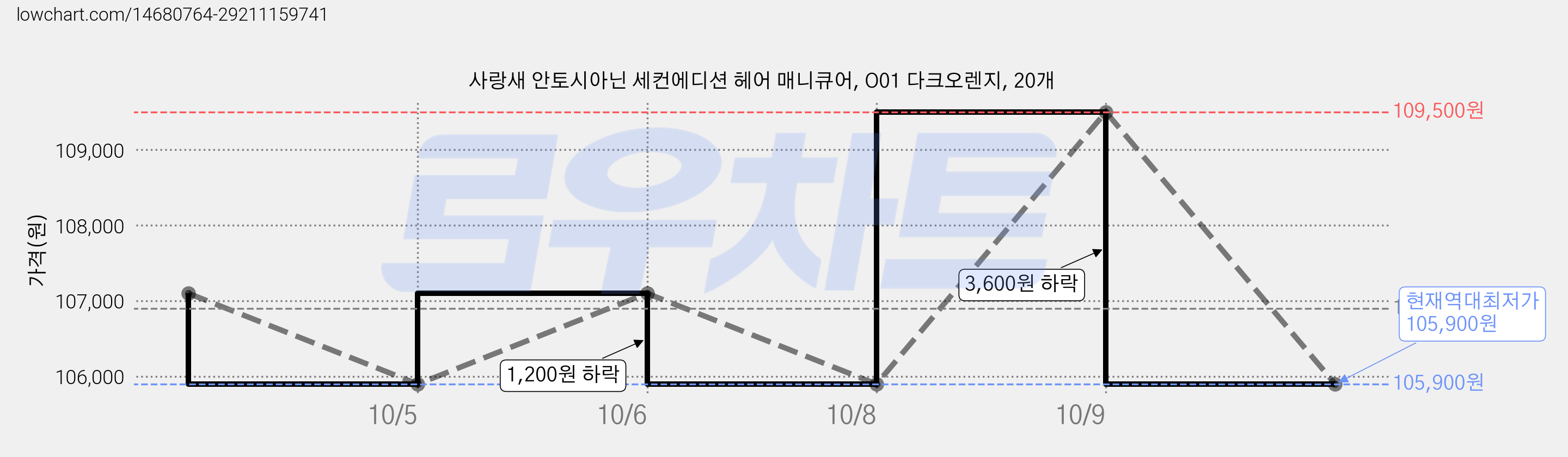사랑새 안토시아닌 세컨에디션 헤어 매니큐어, O01 다크오렌지, 20개 가격 변동 차트, 현재가 105,900원, 역대최저가