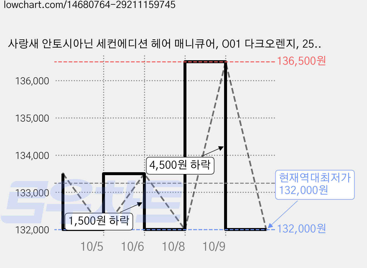 사랑새 안토시아닌 세컨에디션 헤어 매니큐어, O01 다크오렌지, 25개 가격 변동 차트, 현재가 132,000원, 역대최저가