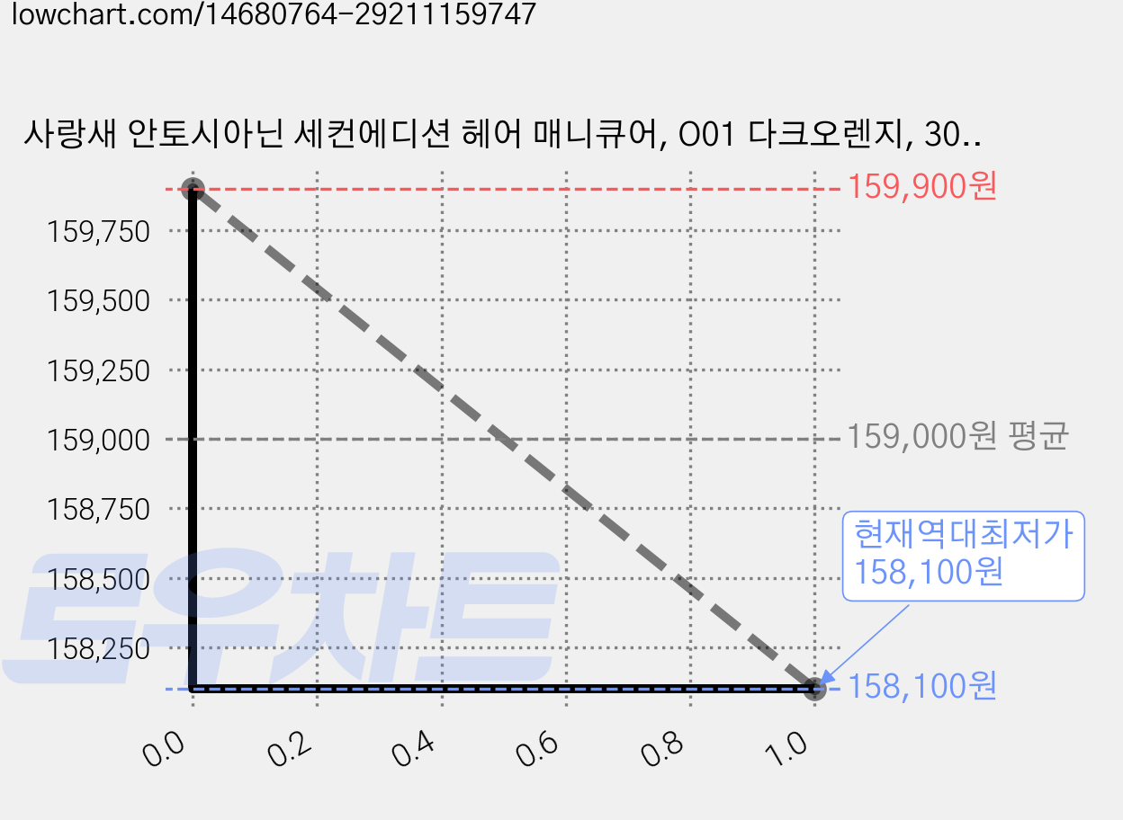 사랑새 안토시아닌 세컨에디션 헤어 매니큐어, O01 다크오렌지, 30개 가격 변동 차트, 현재가 158,100원, 역대최저가