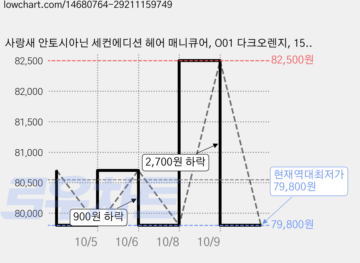 사랑새 안토시아닌 세컨에디션 헤어 매니큐어, O01 다크오렌지, 15개 가격 변동 차트, 현재가 79,800원, 역대최저가