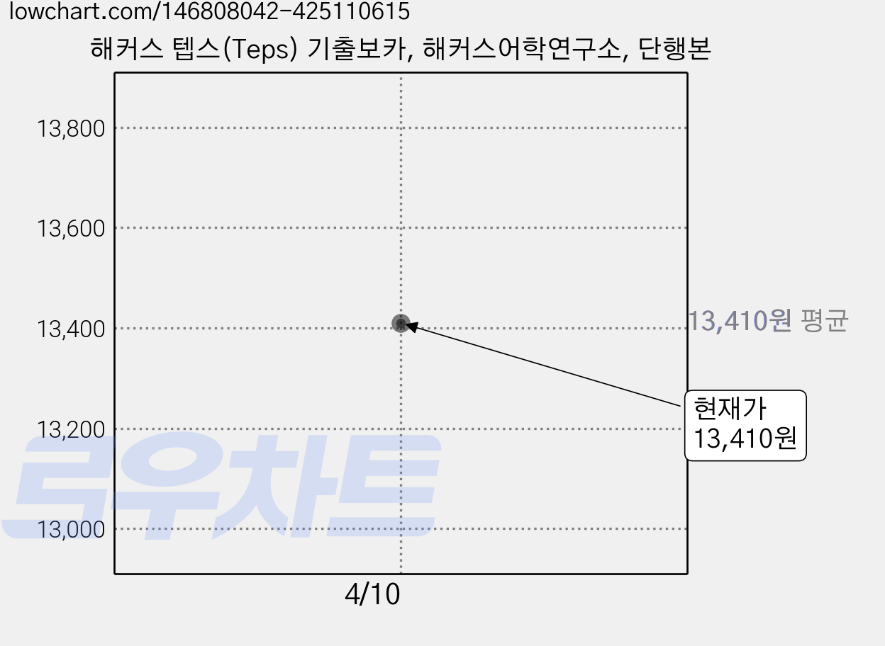 해커스 텝스(Teps) 기출보카, 해커스어학연구소, 단행본 가격 변동 차트, 현재가 13,410원