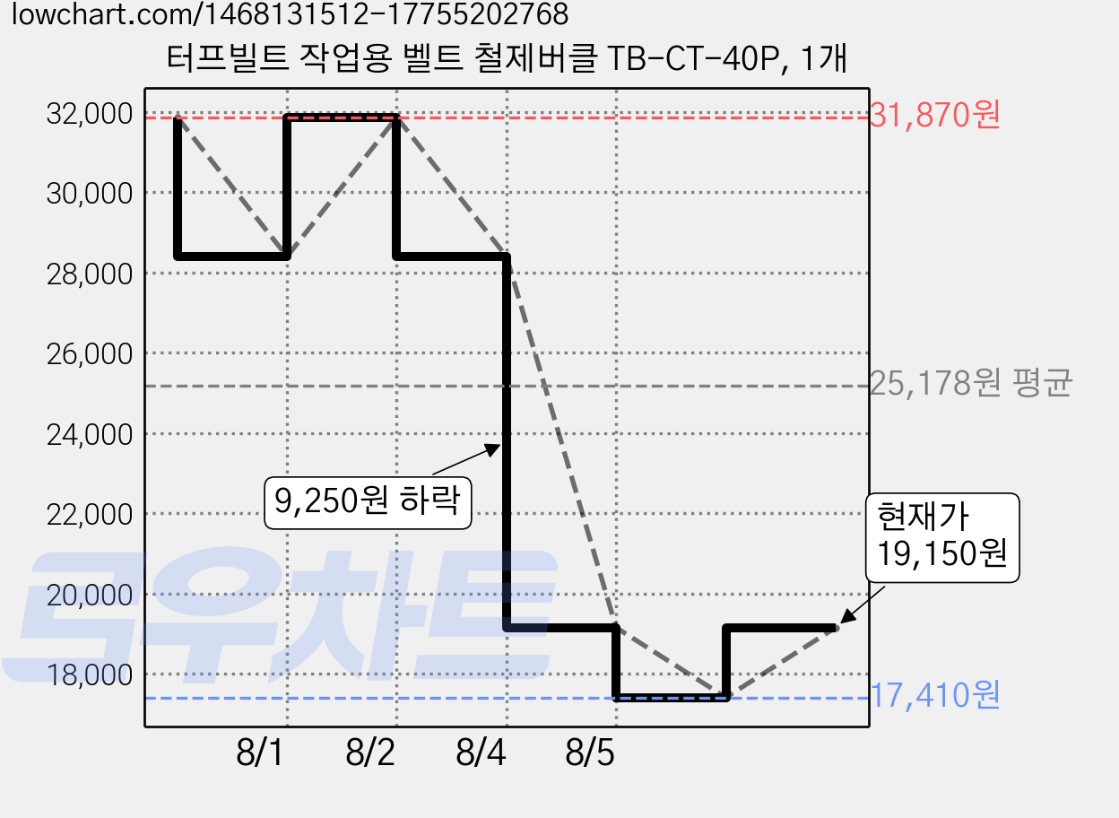 터프빌트 작업용 벨트 철제버클 TB-CT-40P, 1개 가격 변동 차트, 현재가 19,150원, 관측 최저가 17,410원