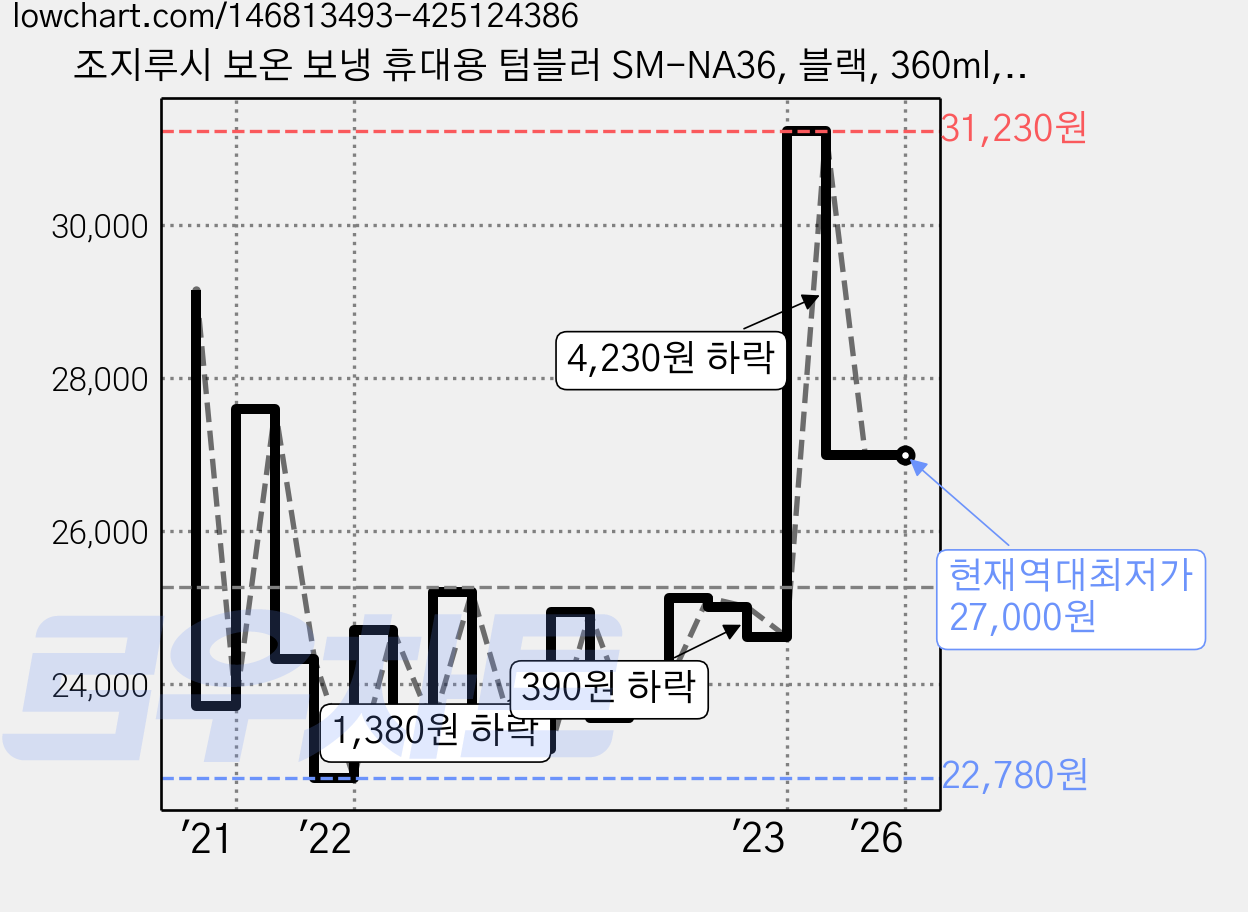조지루시 보온 보냉 휴대용 텀블러 SM-NA36, 블랙, 360ml, 1개 가격 변동 차트, 현재가 27,000원, 역대최저가