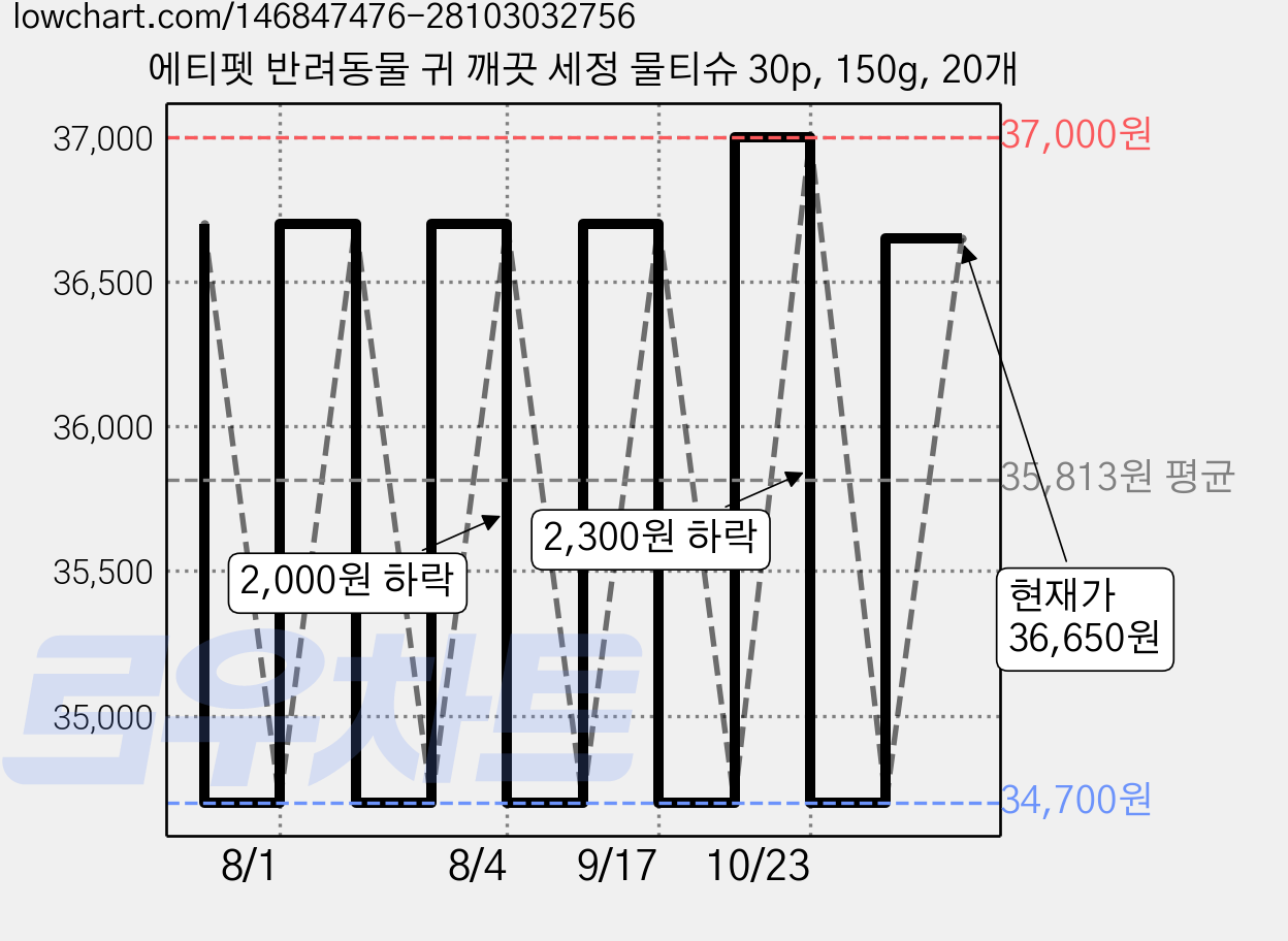 에티펫 반려동물 귀 깨끗 세정 물티슈 30p, 150g, 20개 가격 변동 차트, 현재가 34,700원, 역대최저가