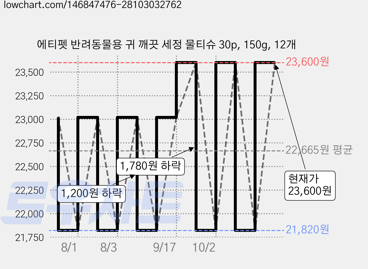 에티펫 반려동물용 귀 깨끗 세정 물티슈 30p, 150g, 12개 가격 변동 차트, 현재가 23,600원, 관측 최저가 21,820원