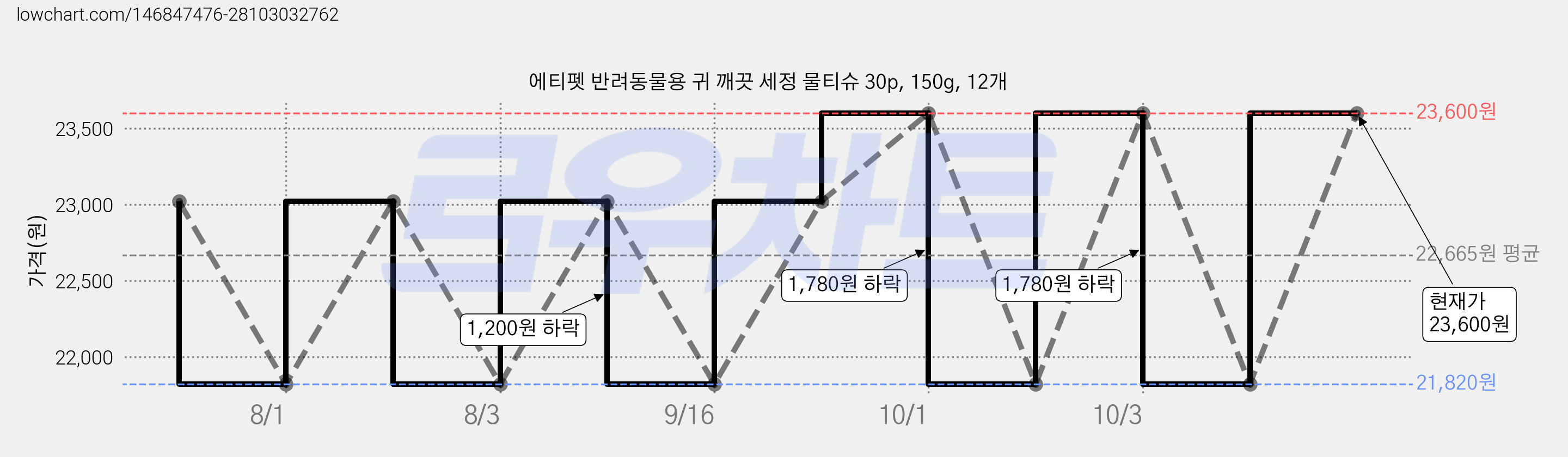 에티펫 반려동물용 귀 깨끗 세정 물티슈 30p, 150g, 12개 가격 변동 차트, 현재가 23,600원, 관측 최저가 21,820원