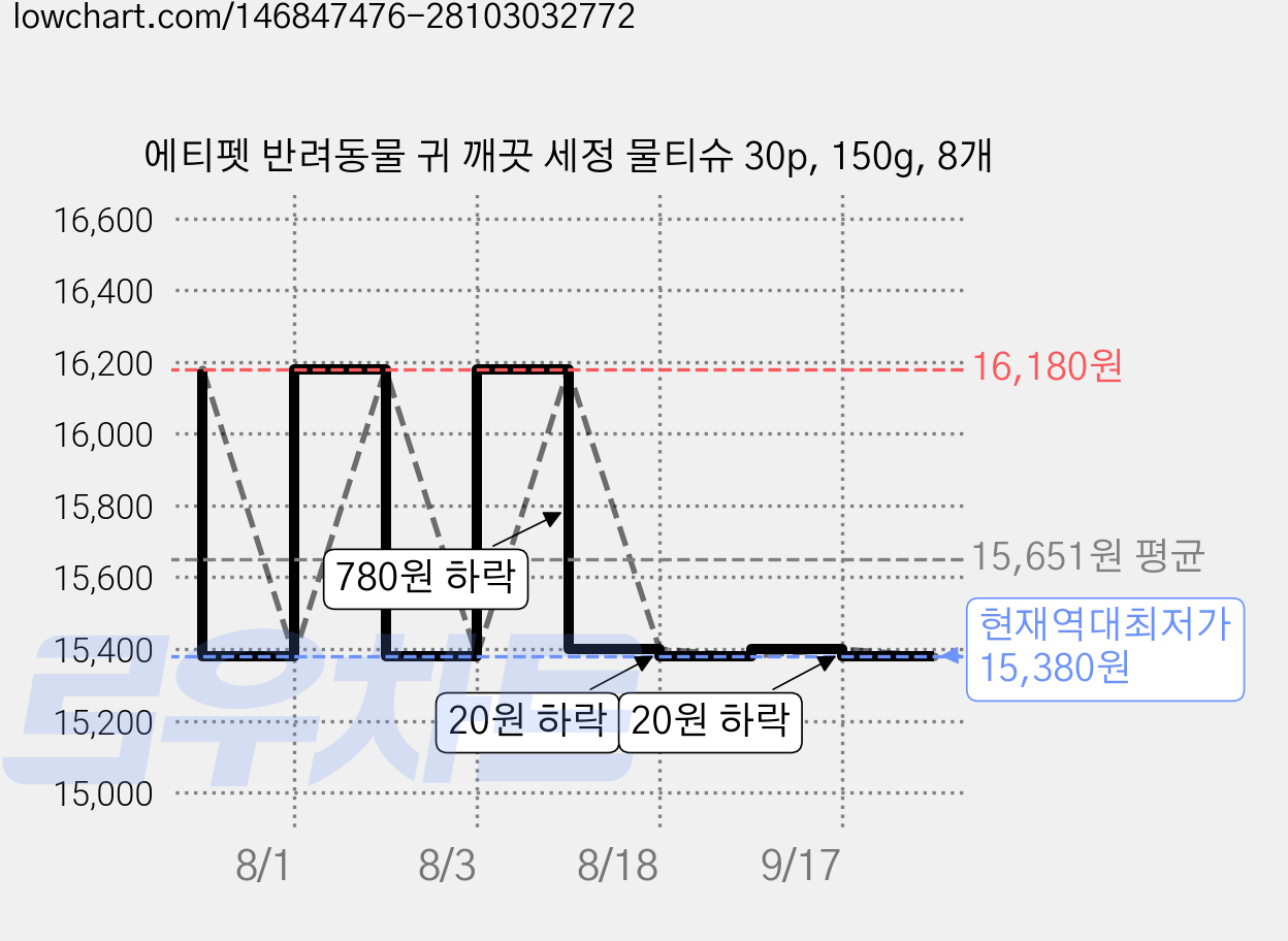 에티펫 반려동물 귀 깨끗 세정 물티슈 30p, 150g, 8개 가격 변동 차트, 현재가 15,380원, 역대최저가