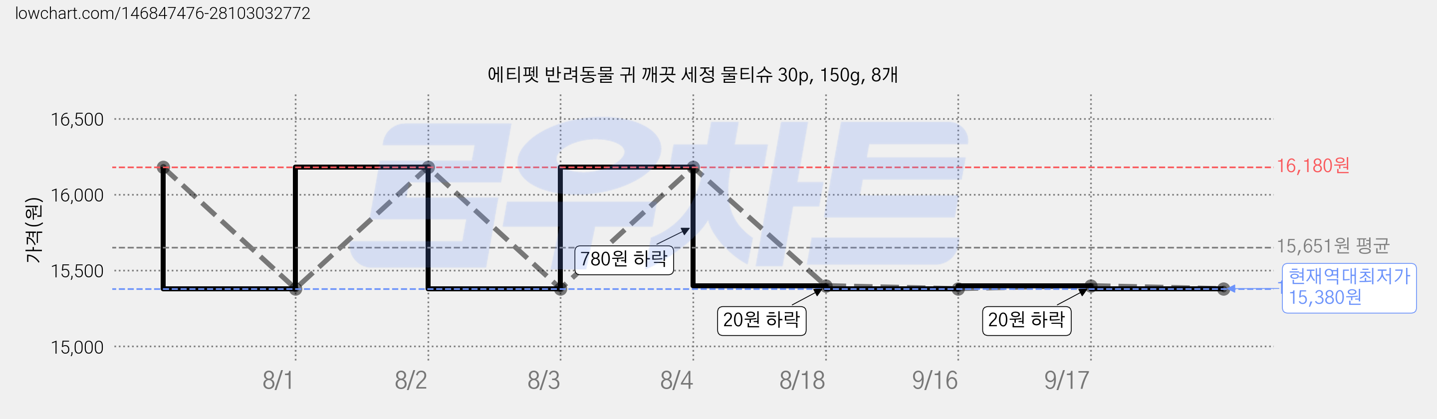 에티펫 반려동물 귀 깨끗 세정 물티슈 30p, 150g, 8개 가격 변동 차트, 현재가 15,380원, 역대최저가