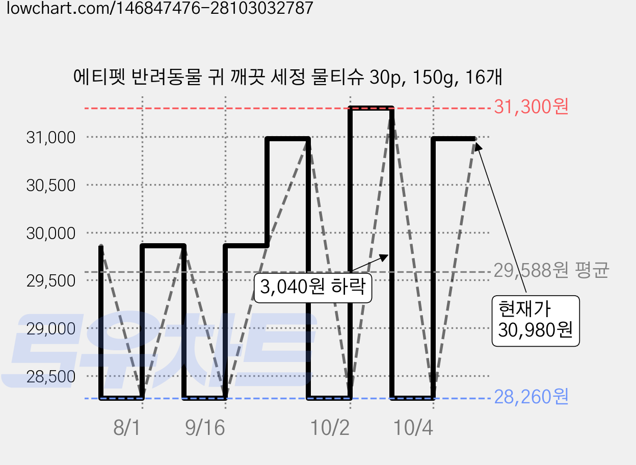 에티펫 반려동물 귀 깨끗 세정 물티슈 30p, 150g, 16개 가격 변동 차트, 현재가 30,980원, 관측 최저가 28,260원