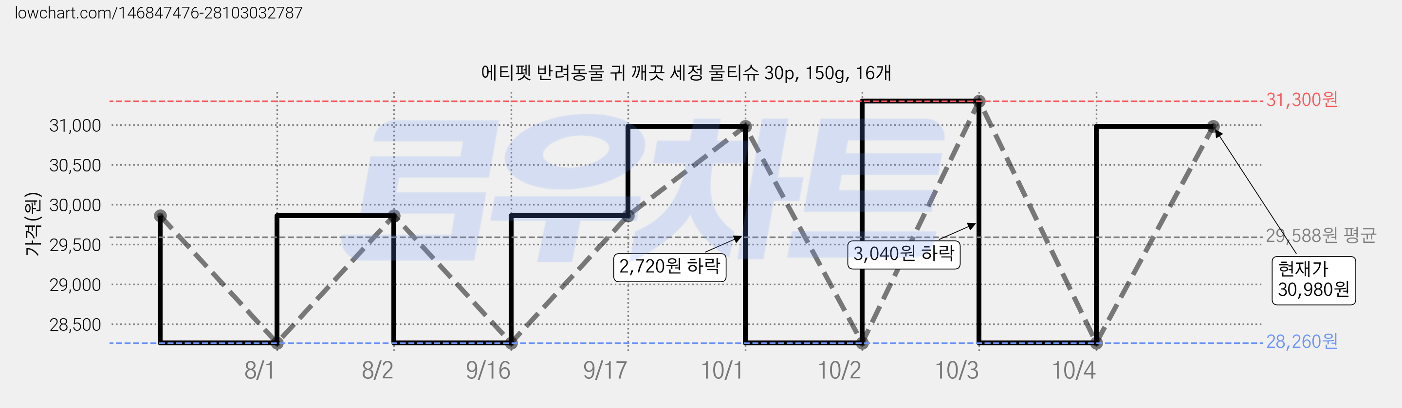 에티펫 반려동물 귀 깨끗 세정 물티슈 30p, 150g, 16개 가격 변동 차트, 현재가 30,980원, 관측 최저가 28,260원