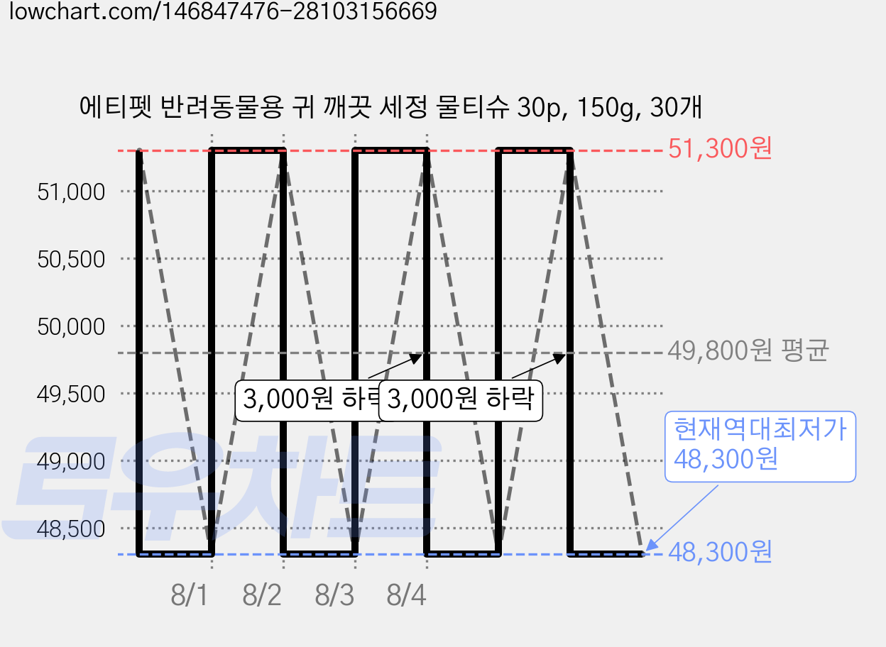 에티펫 반려동물용 귀 깨끗 세정 물티슈 30p, 150g, 30개 가격 변동 차트, 현재가 48,300원, 역대최저가
