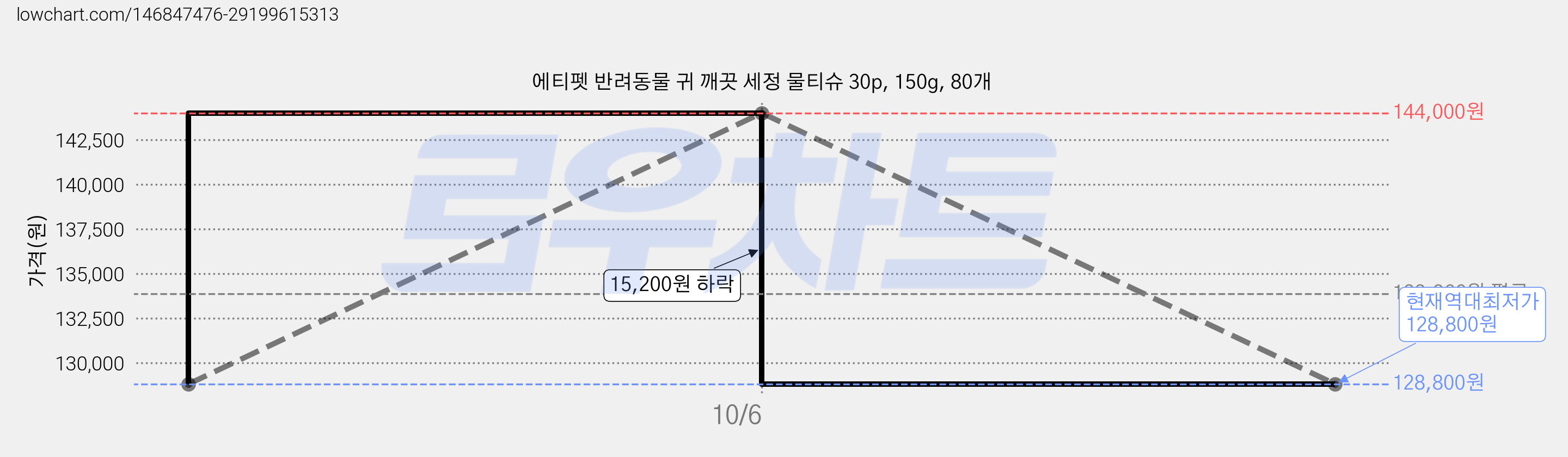 에티펫 반려동물 귀 깨끗 세정 물티슈 30p, 150g, 80개 가격 변동 차트, 현재가 128,800원, 역대최저가