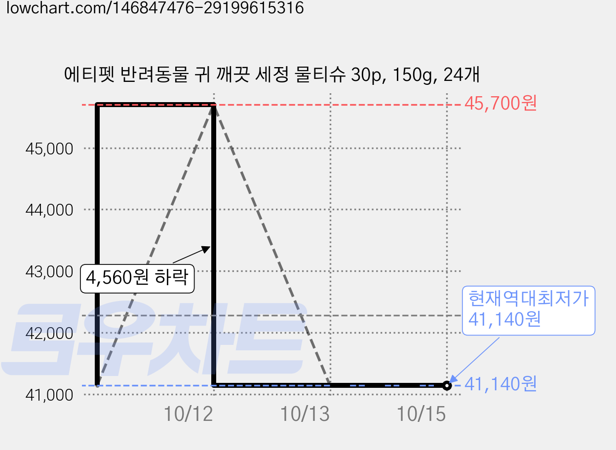 에티펫 반려동물 귀 깨끗 세정 물티슈 30p, 150g, 24개 가격 변동 차트, 현재가 41,140원, 역대최저가