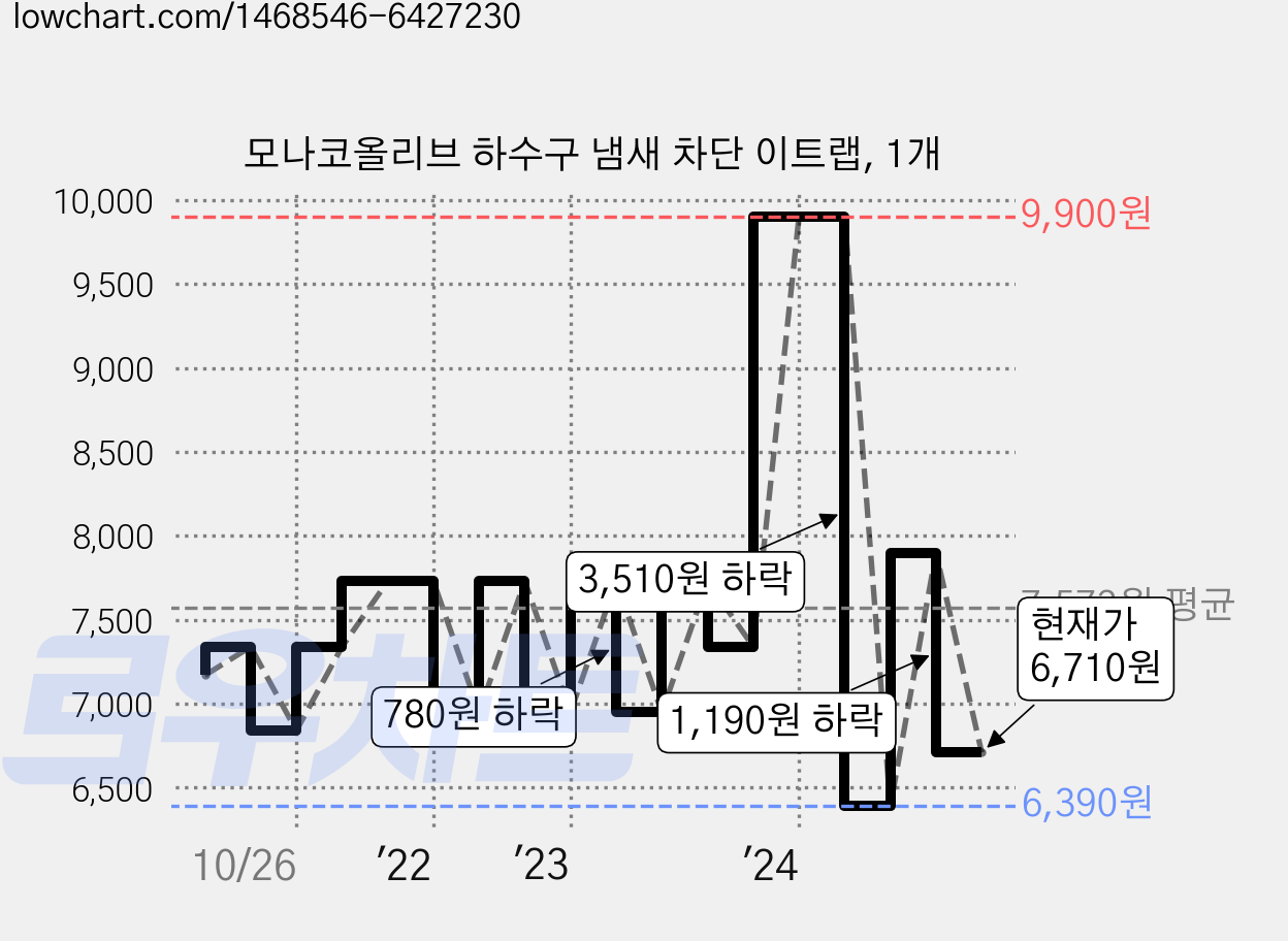 모나코올리브 하수구 냄새 차단 이트랩, 1개 가격 변동 차트, 현재가 6,710원, 관측 최저가 6,320원