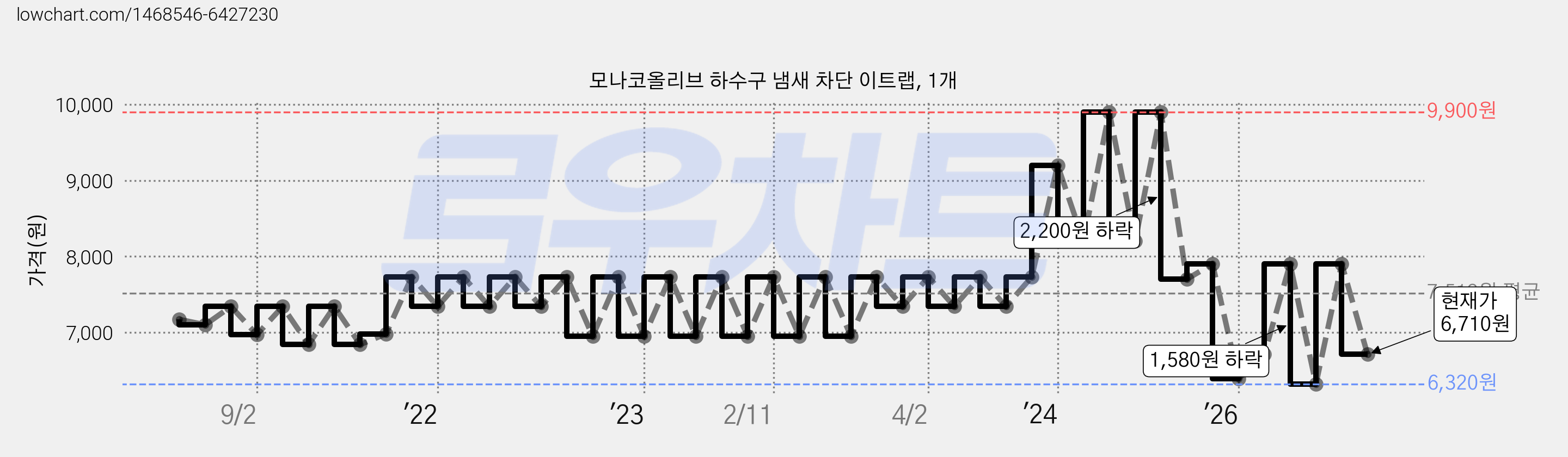 모나코올리브 하수구 냄새 차단 이트랩, 1개 가격 변동 차트, 현재가 6,710원, 관측 최저가 6,320원