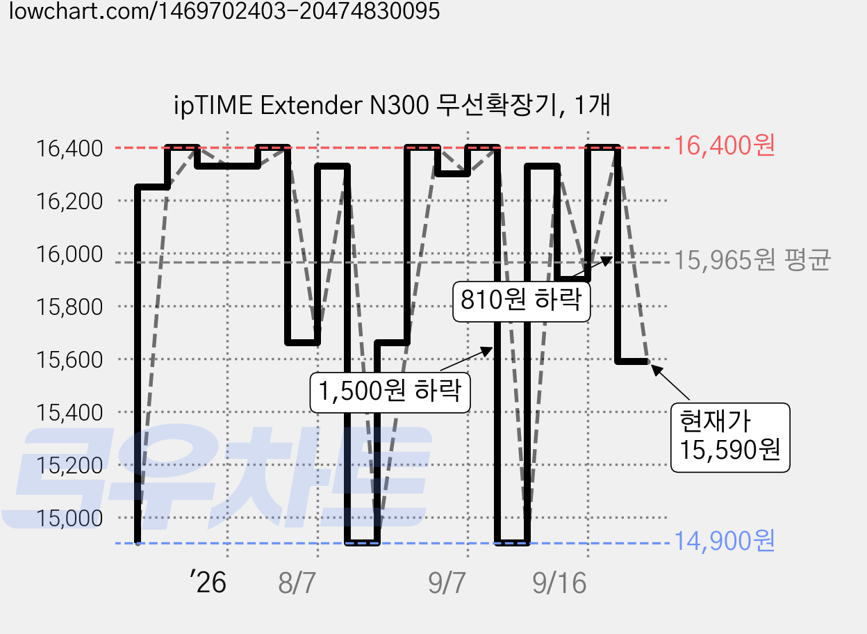 ipTIME Extender N300 무선확장기, 1개 가격 변동 차트, 현재가 15,590원, 관측 최저가 14,900원