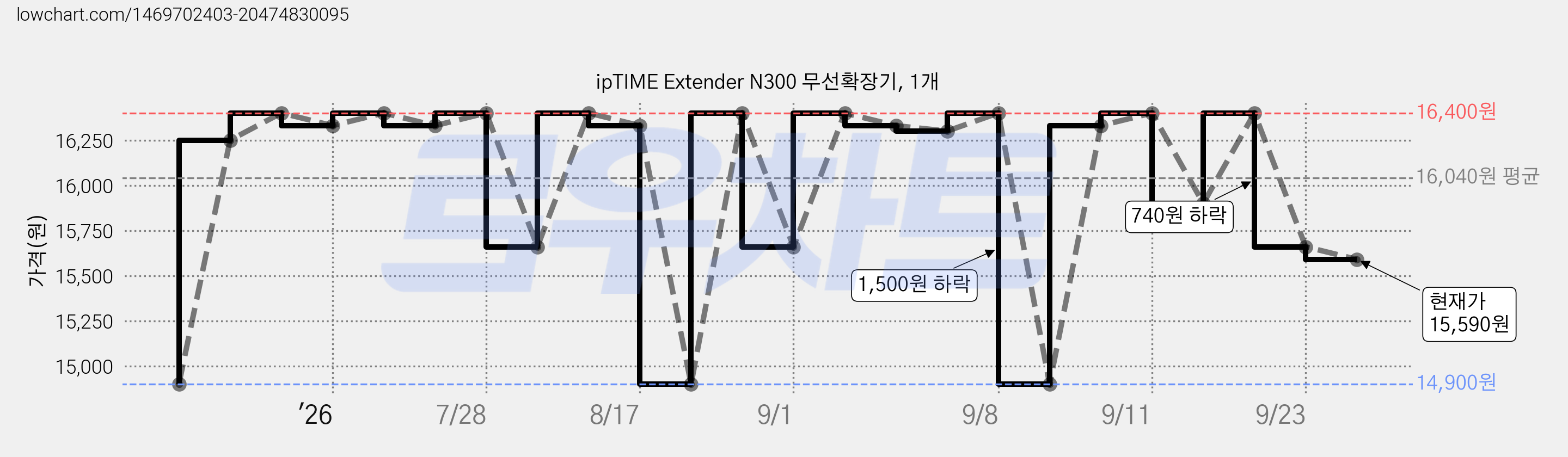 ipTIME Extender N300 무선확장기, 1개 가격 변동 차트, 현재가 15,590원, 관측 최저가 14,900원