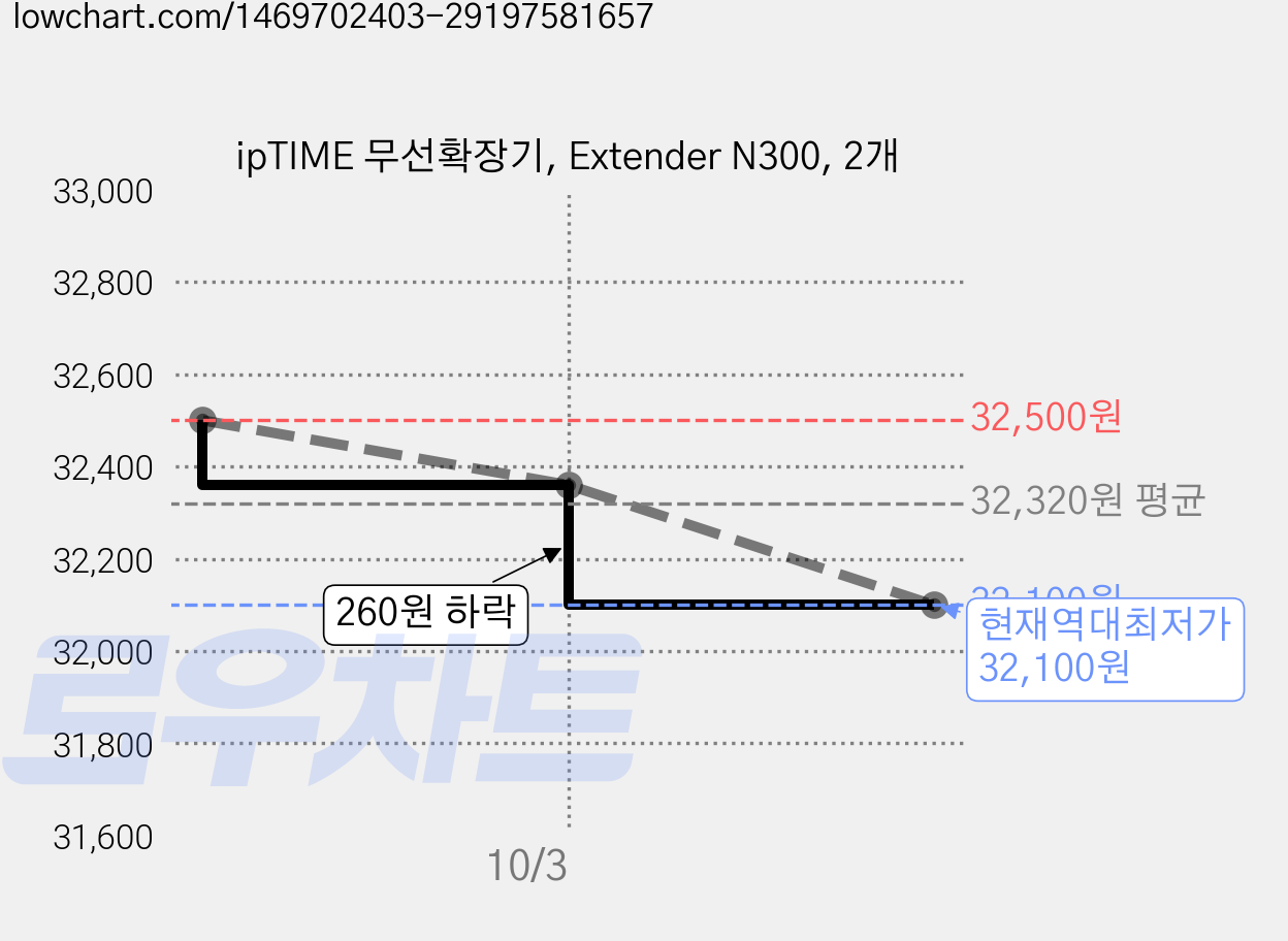 ipTIME 무선확장기, Extender N300, 2개 가격 변동 차트, 현재가 32,100원, 역대최저가